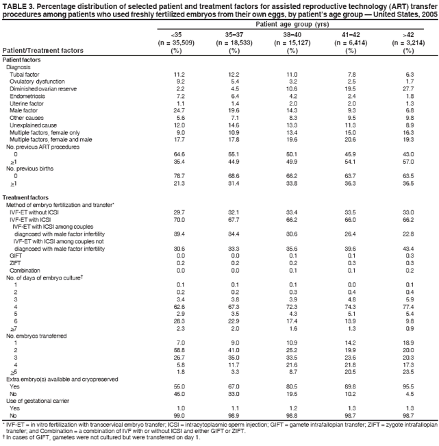 TABLE 3. Percentage distribution of selected patient and treatment factors for assisted reproductive technology (ART) transfer
procedures among patients who used freshly fertilized embryos from their own eggs, by patients age group ?United States, 2005
Patient age group (yrs)
<35 35?7 38?0 41?2 >42
(n = 35,509) (n = 18,533) (n = 15,127) (n = 6,414) (n = 3,214)
Patient/Treatment factors (%) (%) (%) (%) (%)
Patient factors
Diagnosis
Tubal factor 11.2 12.2 11.0 7.8 6.3
Ovulatory dysfunction 9.2 5.4 3.2 2.5 1.7
Diminished ovarian reserve 2.2 4.5 10.6 19.5 27.7
Endometriosis 7.2 6.4 4.2 2.4 1.8
Uterine factor 1.1 1.4 2.0 2.0 1.3
Male factor 24.7 19.6 14.3 9.3 6.8
Other causes 5.6 7.1 8.3 9.5 9.8
Unexplained cause 12.0 14.6 13.3 11.3 8.9
Multiple factors, female only 9.0 10.9 13.4 15.0 16.3
Multiple factors, female and male 17.7 17.8 19.6 20.6 19.3
No. previous ART procedures
0 64.6 55.1 50.1 45.9 43.0
>1 35.4 44.9 49.9 54.1 57.0
No. previous births
0 78.7 68.6 66.2 63.7 63.5
>1 21.3 31.4 33.8 36.3 36.5
Treatment factors
Method of embryo fertilization and transfer*
IVF-ET without ICSI 29.7 32.1 33.4 33.5 33.0
IVF-ET with ICSI 70.0 67.7 66.2 66.0 66.2
IVF-ET with ICSI among couples
diagnosed with male factor infertility 39.4 34.4 30.6 26.4 22.8
IVF-ET with ICSI among couples not
diagnosed with male factor infertility 30.6 33.3 35.6 39.6 43.4
GIFT 0.0 0.0 0.1 0.1 0.3
ZIFT 0.2 0.2 0.2 0.3 0.3
Combination 0.0 0.0 0.1 0.1 0.2
No. of days of embryo culture?
1 0.1 0.1 0.1 0.0 0.1
2 0.2 0.2 0.3 0.4 0.4
3 3.4 3.8 3.9 4.8 5.9
4 62.6 67.3 72.3 74.3 77.4
5 2.9 3.5 4.3 5.1 5.4
6 28.3 22.9 17.4 13.9 9.8
>7 2.3 2.0 1.6 1.3 0.9
No. embryos transferred
1 7.0 9.0 10.9 14.2 18.9
2 58.8 41.0 25.2 19.9 20.0
3 26.7 35.0 33.5 23.6 20.3
4 5.8 11.7 21.6 21.8 17.3
>5 1.8 3.3 8.7 20.5 23.5
Extra embryo(s) available and cryopreserved
Yes 55.0 67.0 80.5 89.8 95.5
No 45.0 33.0 19.5 10.2 4.5
Use of gestational carrier
Yes 1.0 1.1 1.2 1.3 1.3
No 99.0 98.9 98.8 98.7 98.7
* IVF-ET = in vitro fertilization with transcervical embryo transfer; ICSI = intracytoplasmic sperm injection; GIFT = gamete intrafallopian transfer; ZIFT = zygote intrafallopian
transfer; and Combination = a combination of IVF with or without ICSI and either GIFT or ZIFT.
?In cases of GIFT, gametes were not cultured but were transferred on day 1.