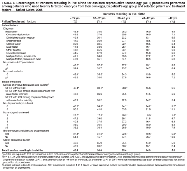 TABLE 4. Percentages of transfers resulting in live births for assisted reproductive technology (ART) procedures performed
among patients who used freshly fertilized embryos from their own eggs, by patients age group and selected patient and treatment
factors ?United States, 2005
Transfers resulting in live births
<35 yrs 35?7 yrs 38?0 yrs 41?2 yrs >42 yrs
Patient/Treatment factors (%) (%) (%) (%) (%)
Patient factors
Diagnosis
Tubal factor 43.1* 34.0 26.2* 16.0 4.9
Ovulatory dysfunction 45.8 37.6 30.6 16.0 7.1
Diminished ovarian reserve 40.3 30.4 23.2 13.1 5.5
Endometriosis 44.2 36.9 27.1 18.5 1.8
Uterine factor 35.9 38.5 22.1 16.5 2.4
Male factor 44.3 38.0 28.1 16.1 8.6
Other causes 43.2 35.6 23.1 13.1 6.0
Unexplained cause 44.5 37.9 27.9 15.3 6.3
Multiple factors, female only 41.1 34.3 23.6 17.2 6.7
Multiple factors, female and male 41.9 35.1 24.1 13.8 5.0
No. previous ART procedures
0 45.6* 37.8* 27.2* 15.1 5.0
>1 39.4 33.7 23.7 14.7 6.4
No. previous births
0 42.4* 35.0* 24.3* 13.9 5.0
>1 46.8 38.0 27.6 16.6 7.2
Treatment factors
Method of embryo fertilization and transfer?
IVF-ET without ICSI 46.1* 38.1* 28.2* 15.6 6.6
IVF-ET with ICSI among couples diagnosed with
male factor infertility 43.3 36.6 25.5 14.5 5.6
IVF-ET with ICSI among couples not diagnosed
with male factor infertility 40.9 33.2 22.8 14.7 5.4
No. days of embryo culture?
3 40.9* 34.6* 24.1* 14.2* 5.2*
5 50.5 41.8 33.5 21.0 11.1
No. embryos transferred
1 28.0* 17.8* 10.2* 5.9* 1.6*
2 47.2 39.0 26.1 11.8 4.7
3 40.8 37.5 27.2 16.4 6.3
4 38.0 36.5 29.0 18.0 8.3
>5 33.2 30.3 26.9 19.0 7.9
Extra embryos available and cryopreserved
Yes 37.1* 31.2* 22.5* 13.6* 5.3*
No 51.1 45.7 37.4 26.7 16.0
Use of gestational carrier
Yes 43.3 35.9 25.4 14.9 5.9
No 47.9 39.2 30.7 15.1 2.4
Total transfers resulting in live births 43.4 36.0 25.4 14.9 5.8
* p<0.05, chi-square to test for variations in live-birth rates across patient and treatment factor categories within each age group.
?IVF-ET = in vitro fertilization with transcervical embryo transfer, and ICSI = intracytoplasmic sperm injection. ART procedures including gamete intrafallopian transfer (GIFT),
zygote intrafallopian transfer (ZIFT), and a combination of IVF with or without ICSI and either GIFT or ZIFT were not included because each of these accounted for a small
proportion of procedures.
?Limited to 3 and 5 days to embryo culture. ART procedures including 1, 2, 4, 6 and >7 days to embryo culture were not included because each of these accounted for a limited
proportion of procedures.