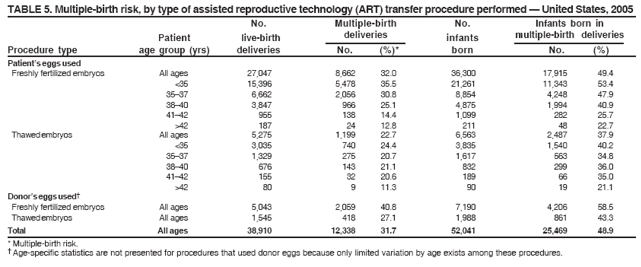 TABLE 5. Multiple-birth risk, by type of assisted reproductive technology (ART) transfer procedure performed ?United States, 2005
No. Multiple-birth No. Infants born in
Patient live-birth deliveries infants multiple-birth deliveries
Procedure type age group (yrs) deliveries No. (%)* born No. (%)
Patients eggs used
Freshly fertilized embryos All ages 27,047 8,662 32.0 36,300 17,915 49.4
<35 15,396 5,478 35.5 21,261 11,343 53.4
35?7 6,662 2,056 30.8 8,854 4,248 47.9
38?0 3,847 966 25.1 4,875 1,994 40.9
41?2 955 138 14.4 1,099 282 25.7
>42 187 24 12.8 211 48 22.7
Thawed embryos All ages 5,275 1,199 22.7 6,563 2,487 37.9
<35 3,035 740 24.4 3,835 1,540 40.2
35?7 1,329 275 20.7 1,617 563 34.8
38?0 676 143 21.1 832 299 36.0
41?2 155 32 20.6 189 66 35.0
>42 80 9 11.3 90 19 21.1
Donors eggs used?
Freshly fertilized embryos All ages 5,043 2,059 40.8 7,190 4,206 58.5
Thawed embryos All ages 1,545 418 27.1 1,988 861 43.3
Total All ages 38,910 12,338 31.7 52,041 25,469 48.9
* Multiple-birth risk.
?Age-specific statistics are not presented for procedures that used donor eggs because only limited variation by age exists among these procedures.