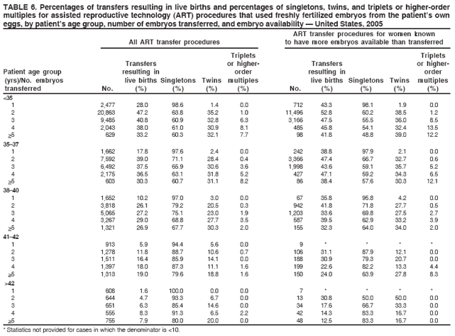 TABLE 6. Percentages of transfers resulting in live births and percentages of singletons, twins, and triplets or higher-order
multiples for assisted reproductive technology (ART) procedures that used freshly fertilized embryos from the patients own
eggs, by patients age group, number of embryos transferred, and embryo availability ?United States, 2005
ART transfer procedures for women known
All ART transfer procedures to have more embryos available than transferred
Triplets Triplets
Transfers or higher- Transfers or higher-
Patient age group resulting in order resulting in order
(yrs)/No. embryos live births Singletons Twins multiples live births Singletons Twins multiples
transferred No. (%) (%) (%) (%) No. (%) (%) (%) (%)
<35
1 2,477 28.0 98.6 1.4 0.0 712 43.3 98.1 1.9 0.0
2 20,863 47.2 63.8 35.2 1.0 11,496 52.8 60.2 38.5 1.2
3 9,485 40.8 60.9 32.8 6.3 3,166 47.5 55.5 36.0 8.5
4 2,043 38.0 61.0 30.9 8.1 485 45.8 54.1 32.4 13.5
>5 629 33.2 60.3 32.1 7.7 98 41.8 48.8 39.0 12.2
35?7
1 1,662 17.8 97.6 2.4 0.0 242 38.8 97.9 2.1 0.0
2 7,592 39.0 71.1 28.4 0.4 3,366 47.4 66.7 32.7 0.6
3 6,492 37.5 65.9 30.6 3.6 1,998 43.6 59.1 35.7 5.2
4 2,175 36.5 63.1 31.8 5.2 427 47.1 59.2 34.3 6.5
>5 603 30.3 60.7 31.1 8.2 86 38.4 57.6 30.3 12.1
38?0
1 1,652 10.2 97.0 3.0 0.0 67 35.8 95.8 4.2 0.0
2 3,818 26.1 79.2 20.5 0.3 942 41.8 71.8 27.7 0.5
3 5,065 27.2 75.1 23.0 1.9 1,203 33.6 69.8 27.5 2.7
4 3,267 29.0 68.8 27.7 3.5 587 39.5 62.9 33.2 3.9
>5 1,321 26.9 67.7 30.3 2.0 155 32.3 64.0 34.0 2.0
41?2
1 913 5.9 94.4 5.6 0.0 9 * * * *
2 1,278 11.8 88.7 10.6 0.7 106 31.1 87.9 12.1 0.0
3 1,511 16.4 85.9 14.1 0.0 188 30.9 79.3 20.7 0.0
4 1,397 18.0 87.3 11.1 1.6 199 22.6 82.2 13.3 4.4
>5 1,313 19.0 79.6 18.8 1.6 150 24.0 63.9 27.8 8.3
>42
1 608 1.6 100.0 0.0 0.0 7 * * * *
2 644 4.7 93.3 6.7 0.0 13 30.8 50.0 50.0 0.0
3 651 6.3 85.4 14.6 0.0 34 17.6 66.7 33.3 0.0
4 555 8.3 91.3 6.5 2.2 42 14.3 83.3 16.7 0.0
>5 755 7.9 80.0 20.0 0.0 48 12.5 83.3 16.7 0.0
* Statistics not provided for cases in which the denominator is <10.