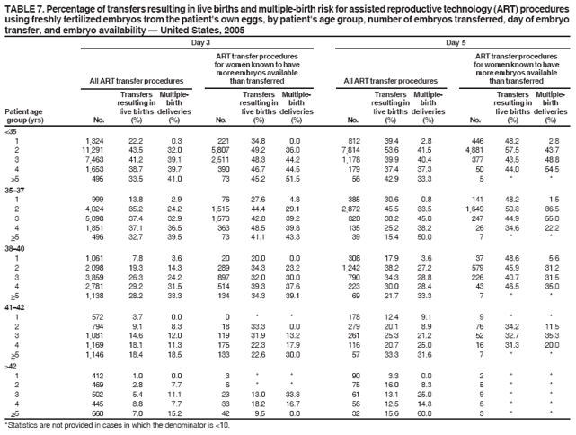 TABLE 7. Percentage of transfers resulting in live births and multiple-birth risk for assisted reproductive technology (ART) procedures
using freshly fertilized embryos from the patient's own eggs, by patient's age group, number of embryos transferred, day of embryo
transfer, and embryo availability ?United States, 2005
Day 3 Day 5
ART transfer procedures ART transfer procedures
for women known to have for women known to have
more embryos available more embryos available
All ART transfer procedures than transferred All ART transfer procedures than transferred
Transfers Multiple- Transfers Multiple- Transfers Multiple- Transfers Multipleresulting
in birth resulting in birth resulting in birth resulting in birth
Patient age live births deliveries live births deliveries live births deliveries live births deliveries
group (yrs) No. (%) (%) No. (%) (%) No. (%) (%) No. (%) (%)
<35
1 1,324 22.2 0.3 221 34.8 0.0 812 39.4 2.8 446 48.2 2.8
2 11,291 43.5 32.0 5,807 49.2 36.0 7,814 53.6 41.5 4,881 57.5 43.7
3 7,463 41.2 39.1 2,511 48.3 44.2 1,178 39.9 40.4 377 43.5 48.8
4 1,653 38.7 39.7 390 46.7 44.5 179 37.4 37.3 50 44.0 54.5
>5 495 33.5 41.0 73 45.2 51.5 56 42.9 33.3 5 * *
35?7
1 999 13.8 2.9 76 27.6 4.8 385 30.6 0.8 141 48.2 1.5
2 4,024 35.2 24.2 1,515 44.4 29.1 2,872 45.5 33.5 1,649 50.3 36.5
3 5,098 37.4 32.9 1,573 42.8 39.2 820 38.2 45.0 247 44.9 55.0
4 1,851 37.1 36.5 363 48.5 39.8 135 25.2 38.2 26 34.6 22.2
>5 496 32.7 39.5 73 41.1 43.3 39 15.4 50.0 7 * *
38?0
1 1,061 7.8 3.6 20 20.0 0.0 308 17.9 3.6 37 48.6 5.6
2 2,098 19.3 14.3 289 34.3 23.2 1,242 38.2 27.2 579 45.9 31.2
3 3,859 26.3 24.2 897 32.0 30.0 790 34.3 28.8 226 40.7 31.5
4 2,781 29.2 31.5 514 39.3 37.6 223 30.0 28.4 43 46.5 35.0
>5 1,138 28.2 33.3 134 34.3 39.1 69 21.7 33.3 7 * *
41?2
1 572 3.7 0.0 0 * * 178 12.4 9.1 9 * *
2 794 9.1 8.3 18 33.3 0.0 279 20.1 8.9 76 34.2 11.5
3 1,081 14.6 12.0 119 31.9 13.2 261 25.3 21.2 52 32.7 35.3
4 1,169 18.1 11.3 175 22.3 17.9 116 20.7 25.0 16 31.3 20.0
>5 1,146 18.4 18.5 133 22.6 30.0 57 33.3 31.6 7 * *
>42
1 412 1.0 0.0 3 * * 90 3.3 0.0 2 * *
2 469 2.8 7.7 6 * * 75 16.0 8.3 5 * *
3 502 5.4 11.1 23 13.0 33.3 61 13.1 25.0 9 * *
4 445 8.8 7.7 33 18.2 16.7 56 12.5 14.3 6 * *
>5 660 7.0 15.2 42 9.5 0.0 32 15.6 60.0 3 * *
*Statistics are not provided in cases in which the denominator is <10.