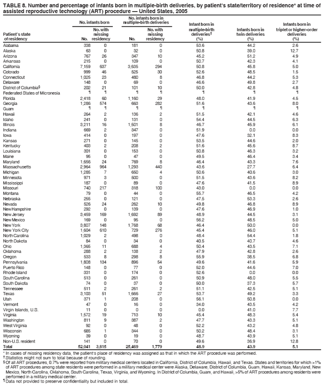 TABLE 8. Number and percentage of infants born in multiple-birth deliveries, by patient's state/territory of residence* at time of
assisted reproductive technology (ART) procedure ?United States, 2005
No. infants born in
No. infants born multiple-birth deliveries Infant born in Infants born in
No. with No. with multiple-birth Infants born in triplet or higher-order
Patients state missing missing deliveries?twin deliveries deliveries
of residency No. residency No. residency (%) (%) (%)
Alabama 338 0 181 0 53.6 44.2 2.6
Alaska 63 0 32 0 50.8 39.0 12.7
Arizona 767 26 347 10 45.2 51.2 4.9
Arkansas 215 0 109 0 50.7 42.3 4.1
California 7,159 637 3,635 294 50.8 45.8 5.0
Colorado 999 46 525 30 52.6 48.5 1.5
Connecticut 1,025 23 480 8 46.8 44.2 5.3
Delaware 148 0 69 0 46.6 49.8 2.7
District of Columbia?202 21 101 10 50.0 42.8 4.8
Federated States of Micronesia ???????
Florida 2,418 60 1,160 29 48.0 41.9 4.5
Georgia 1,286 574 663 282 51.6 43.6 8.0
Guam ???????
Hawaii 264 2 136 2 51.5 42.1 4.6
Idaho 241 0 131 0 54.4 44.5 6.3
Illinois 3,211 16 1,501 8 46.7 45.9 6.1
Indiana 669 2 347 0 51.9 0.0 0.0
Iowa 414 0 197 0 47.6 32.1 8.3
Kansas 271 0 145 0 53.5 44.6 2.0
Kentucky 403 2 208 2 51.6 45.6 8.7
Louisiana 301 0 153 0 50.8 46.3 3.2
Maine 95 0 47 0 49.5 46.4 3.4
Maryland 1,656 24 769 8 46.4 43.3 7.6
Massachusetts 2,964 964 1,293 440 43.6 27.7 6.4
Michigan 1,285 7 650 4 50.6 40.6 3.0
Minnesota 971 3 500 0 51.5 43.6 8.2
Mississippi 187 0 89 0 47.6 41.5 8.9
Missouri 740 217 318 100 43.0 0.0 0.0
Montana 79 0 44 0 55.7 46.5 4.2
Nebraska 255 0 121 0 47.5 53.3 2.6
Nevada 526 24 262 10 49.8 46.8 8.9
New Hampshire 292 0 139 0 47.6 46.9 1.0
New Jersey 3,459 169 1,692 89 48.9 44.5 3.1
New Mexico 169 0 95 0 56.2 48.5 5.0
New York 3,807 148 1,768 68 46.4 50.0 0.0
New York City 1,604 610 729 276 45.4 46.0 5.1
North Carolina 1,029 2 498 0 48.4 54.4 1.8
North Dakota 84 0 34 0 40.5 40.7 4.6
Ohio 1,365 11 688 4 50.4 43.5 7.1
Oklahoma 288 2 138 2 47.9 42.8 2.6
Oregon 533 8 298 8 55.9 38.5 6.8
Pennsylvania 1,808 134 896 54 49.6 41.6 5.9
Puerto Rico 148 0 77 0 52.0 44.6 7.0
Rhode Island 331 0 174 0 52.6 0.0 0.0
South Carolina 513 0 261 0 50.9 48.0 5.5
South Dakota 74 0 37 0 50.0 37.3 5.7
Tennessee 511 2 261 2 51.1 42.5 5.1
Texas 3,103 51 1,666 27 53.7 49.2 3.3
Utah 371 1 208 0 56.1 50.8 0.0
Vermont 47 0 16 0 34.0 43.5 4.2
Virgin Islands, U.S. 11 0 0 0 0.0 41.0 7.7
Virginia 1,572 19 713 10 45.4 48.3 5.4
Washington 811 9 387 2 47.7 43.3 5.1
West Virginia 92 0 48 0 52.2 43.2 4.8
Wisconsin 685 1 344 0 50.2 48.4 3.1
Wyoming 39 0 19 0 48.7 43.9 5.1
Non-U.S. resident 141 0 70 0 49.6 36.9 12.8
Total 52,041 3,815 25,469 1,779 48.9 43.9 5.1
* In cases of missing residency data, the patient's place of residency was assigned as that in which the ART procedure was performed.
?Statistics might not sum to total because of rounding.
?Of all ART procedures, 0.7% were reported from military medical centers located in California, District of Columbia, Hawaii, and Texas. States and territories for which >1%
of ART procedures among state residents were performed in a military medical center were Alaska, Delaware, District of Columbia, Guam, Hawaii, Kansas, Maryland, New
Mexico, North Carolina, Oklahoma, South Carolina, Texas, Virginia, and Wyoming. In District of Columbia, Guam, and Hawaii, >5% of ART procedures among residents were
performed in a military medical center.
?Data not provided to preserve confidentiality but included in total.
