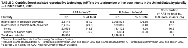 TABLE 9. Contribution of assisted reproductive technology (ART) to the total number of live-born infants in the United States, by plurality
?United States, 2005
Contribution
ART infants*?U.S.-born infants?
of ART to total no.
Plurality No. % of total No. % of total U.S.-born infants (%)
Infants born in singleton deliveries 2,5143 (51.0) 3,998,533 (96.60 0.6
Infants born in multiple-birth deliveries 2,4165 (49.0) 139,816 (3.40 17.3
Twins 2,1598 (43.8) 133,122 (3.20 16.2
Triplets or higher order 2,567 (5.2) 6,694 (0.20 38.3
Total no. infants 49,308 4,138,349 1.2
* Source: Assisted Reproductive Technology Surveillance System.
?Includes infants conceived from ART procedures performed in 2004 and born in 2005 and infants conceived from ART procedures performed in 2005 and born in 2005.
?Source: U.S. natality file, CDC, National Center for Health Statistics.
