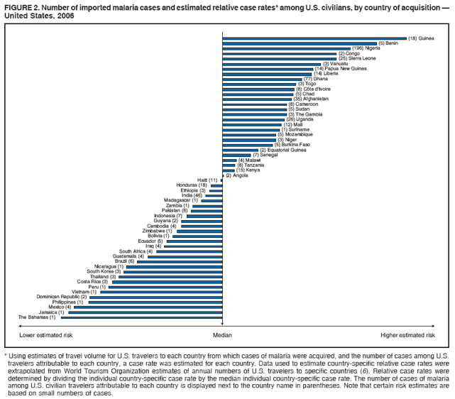 FIGURE 2. Number of imported malaria cases and estimated relative case rates* among U.S. civilians, by country of acquisition ?
United States, 2006