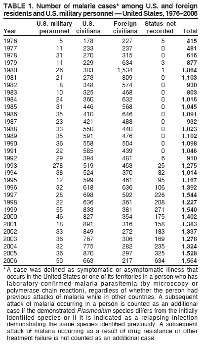 TABLE 1. Number of malaria cases* among U.S. and foreign
residents and U.S. military personnel ?United States, 1976?006
U.S. military U.S. Foreign Status not
Year personnel civilians civilians recorded Total
1976 5 178 227 5 415
1977 11 233 237 0 481
1978 31 270 315 0 616
1979 11 229 634 3 877
1980 26 303 1,534 1 1,864
1981 21 273 809 0 1,103
1982 8 348 574 0 930
1983 10 325 468 0 803
1984 24 360 632 0 1,016
1985 31 446 568 0 1,045
1986 35 410 646 0 1,091
1987 23 421 488 0 932
1988 33 550 440 0 1,023
1989 35 591 476 0 1,102
1990 36 558 504 0 1,098
1991 22 585 439 0 1,046
1992 29 394 481 6 910
1993 278 519 453 25 1,275
1994 38 524 370 82 1,014
1995 12 599 461 95 1,167
1996 32 618 636 106 1,392
1997 28 698 592 226 1,544
1998 22 636 361 208 1,227
1999 55 833 381 271 1,540
2000 46 827 354 175 1,402
2001 18 891 316 158 1,383
2002 33 849 272 183 1,337
2003 36 767 306 169 1,278
2004 32 775 282 235 1,324
2005 36 870 297 325 1,528
2006 50 663 217 634 1,564
*A case was defined as symptomatic or asymptomatic illness that
occurs in the United States or one of its territories in a person who has
laboratory-confirmed malaria parasitemia (by microscopy or
polymerase chain reaction), regardless of whether the person had
previous attacks of malaria while in other countries. A subsequent
attack of malaria occurring in a person is counted as an additional
case if the demonstrated Plasmodium species differs from the initially
identified species or if it is indicated as a relapsing infection
demonstrating the same species identified previously. A subsequent
attack of malaria occurring as a result of drug resistance or other
treatment failure is not counted as an additional case.
