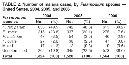 TABLE 2. Number of malaria cases, by Plasmodium species ?
United States, 2004, 2005, and 2006
Plasmodium 2004 2005 2006
species No. (%) No. (%) No. (%)
P. falciparum 656 (49.5) 742 (48.6) 613 (39.2)
P. vivax 315 (23.8) 337 (22.1) 275 (17.6)
P. malariae 47 (3.5) 54 (3.5) 46 (2.9)
P. ovale 27 (2.0) 38 (2.5) 47 (3.0)
Mixed 17 (1.3) 12 (0.8) 10 (0.6)
Undetermined 262 (19.8) 345 (22.6) 573 (36.6)
Total 1,324 (100) 1,528 (100) 1,564 (100)