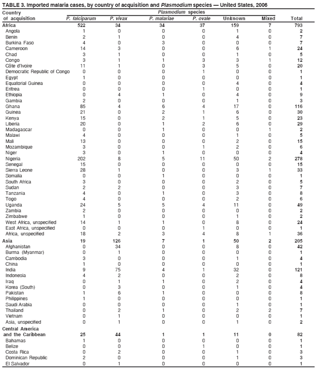 TABLE 3. Imported malaria cases, by country of acquisition and Plasmodium species ?United States, 2006
Country Plasmodium species
of acquisition P. falciparum P. vivax P. malariae P. ovale Unknown Mixed Total
Africa 522 34 34 37 159 7 793
Angola 1 0 0 0 1 0 2
Benin 2 1 0 0 4 0 7
Burkina Faso 4 0 3 0 0 0 7
Cameroon 14 3 0 0 6 1 24
Chad 3 1 0 0 1 0 5
Congo 3 1 1 3 3 1 12
Cte dvoire 11 1 0 3 5 0 20
Democratic Republic of Congo 0 0 0 1 0 0 1
Egypt 1 0 0 0 0 0 1
Equatorial Guinea 0 0 0 0 4 0 4
Eritrea 0 0 0 1 0 0 1
Ethiopia 0 4 1 0 4 0 9
Gambia 2 0 0 0 1 0 3
Ghana 85 4 6 4 17 0 116
Guinea 21 0 2 1 6 0 30
Kenya 15 0 2 1 5 0 23
Liberia 20 0 1 2 6 0 29
Madagascar 0 0 1 0 0 1 2
Malawi 4 0 0 0 1 0 5
Mali 13 0 0 0 2 0 15
Mozambique 3 0 0 1 2 0 6
Niger 3 0 1 0 0 0 4
Nigeria 202 8 5 11 50 2 278
Senegal 15 0 0 0 0 0 15
Sierra Leone 28 1 0 0 3 1 33
Somalia 0 0 1 0 0 0 1
South Africa 3 0 0 0 2 0 5
Sudan 2 2 0 0 3 0 7
Tanzania 4 0 1 0 3 0 8
Togo 4 0 0 0 2 0 6
Uganda 24 5 5 4 11 0 49
Zambia 2 0 0 0 0 0 2
Zimbabwe 1 0 0 0 1 0 2
West Africa, unspecified 14 1 1 0 8 0 24
East Africa, unspecified 0 0 0 1 0 0 1
Africa, unspecified 18 2 3 4 8 1 36
Asia 19 126 7 1 50 2 205
Afghanistan 0 34 0 0 8 0 42
Burma (Myanmar) 0 1 0 0 0 0 1
Cambodia 3 0 0 0 1 0 4
China 1 0 0 0 0 0 1
India 9 75 4 1 32 0 121
Indonesia 4 2 0 0 2 0 8
Iraq 0 1 1 0 2 0 4
Korea (South) 0 3 0 0 1 0 4
Pakistan 1 6 1 0 0 0 8
Philippines 1 0 0 0 0 0 1
Saudi Arabia 0 0 0 0 1 0 1
Thailand 0 2 1 0 2 2 7
Vietnam 0 1 0 0 0 0 1
Asia, unspecified 0 1 0 0 1 0 2
Central America
and the Caribbean 25 44 1 1 11 0 82
Bahamas 1 0 0 0 0 0 1
Belize 0 0 0 1 0 0 1
Costa Rica 0 2 0 0 1 0 3
Dominican Republic 2 0 0 0 1 0 3
El Salvador 0 1 0 0 0 0 1