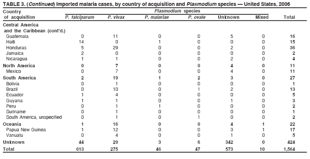 TABLE 3. (Continued) Imported malaria cases, by country of acquisition and Plasmodium species ?United States, 2006
Country Plasmodium species
of acquisition P. falciparum P. vivax P. malariae P. ovale Unknown Mixed Total
Central America
and the Caribbean (contd.)
Guatemala 0 11 0 0 5 0 16
Haiti 14 0 1 0 0 0 15
Honduras 5 29 0 0 2 0 36
Jamaica 2 0 0 0 0 0 2
Nicaragua 1 1 0 0 2 0 4
North America 0 7 0 0 4 0 11
Mexico 0 7 0 0 4 0 11
South America 2 19 1 2 3 0 27
Bolivia 0 1 0 0 0 0 1
Brazil 0 10 0 1 2 0 13
Ecuador 1 4 0 0 0 0 5
Guyana 1 1 0 0 1 0 3
Peru 0 1 1 0 0 0 2
Suriname 0 1 0 0 0 0 1
South America, unspecified 0 1 0 1 0 0 2
Oceania 1 16 0 0 4 1 22
Papua New Guinea 1 12 0 0 3 1 17
Vanuatu 0 4 0 0 1 0 5
Unknown 44 29 3 6 342 0 424
Total 613 275 46 47 573 10 1,564