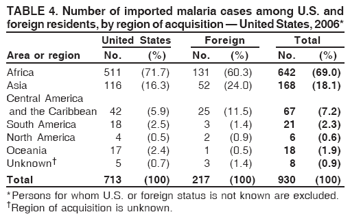 foreign residents, by region of acquisition ?United States, 2006*
United States Foreign Total
Area or region No. (%) No. (%) No. (%)
Africa 511 (71.7) 131 (60.3) 642 (69.0)
Asia 116 (16.3) 52 (24.0) 168 (18.1)
Central America
and the Caribbean 42 (5.9) 25 (11.5) 67 (7.2)
South America 18 (2.5) 3 (1.4) 21 (2.3)
North America 4 (0.5) 2 (0.9) 6 (0.6)
Oceania 17 (2.4) 1 (0.5) 18 (1.9)
Unknown?5 (0.7) 3 (1.4) 8 (0.9)
Total 713 (100) 217 (100) 930 (100)
*Persons for whom U.S. or foreign status is not known are excluded.
Region of acquisition is unknown.