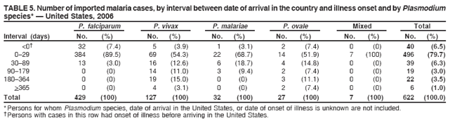 TABLE 5. Number of imported malaria cases, by interval between date of arrival in the country and illness onset and by Plasmodium
species* ?United States, 2006
P. falciparum P. vivax P. malariae P. ovale Mixed Total
Interval (days) No. (%) No. (%) No. (%) No. (%) No. (%) No. (%)
<0?32 (7.4) 5 (3.9) 1 (3.1) 2 (7.4) 0 (0) 40 (6.5)
0?9 384 (89.5) 69 (54.3) 22 (68.7) 14 (51.9) 7 (100) 496 (79.7)
30?9 13 (3.0) 16 (12.6) 6 (18.7) 4 (14.8) 0 (0) 39 (6.3)
90?79 0 (0) 14 (11.0) 3 (9.4) 2 (7.4) 0 (0) 19 (3.0)
180?64 0 (0) 19 (15.0) 0 (0) 3 (11.1) 0 (0) 22 (3.5)
>365 0 (0) 4 (3.1) 0 (0) 2 (7.4) 0 (0) 6 (1.0)
Total 429 (100) 127 (100) 32 (100) 27 (100) 7 (100) 622 (100.0)
* Persons for whom Plasmodium species, date of arrival in the United States, or date of onset of illness is unknown are not included.
?Persons with cases in this row had onset of illness before arriving in the United States.