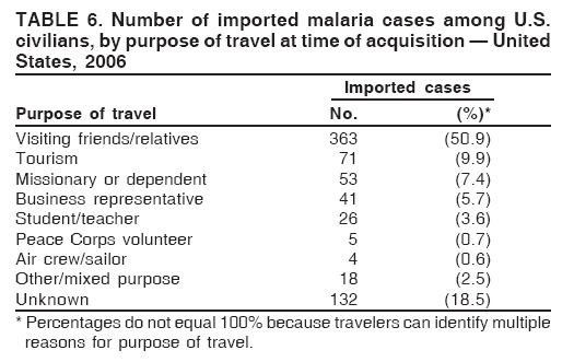 TABLE 6. Number of imported malaria cases among U.S.
civilians, by purpose of travel at time of acquisition ?United
States, 2006
Imported cases
Purpose of travel No. (%)*
Visiting friends/relatives 363 (50.9)
Tourism 71 (9.9)
Missionary or dependent 53 (7.4)
Business representative 41 (5.7)
Student/teacher 26 (3.6)
Peace Corps volunteer 5 (0.7)
Air crew/sailor 4 (0.6)
Other/mixed purpose 18 (2.5)
Unknown 132 (18.5)
* Percentages do not equal 100% because travelers can identify multiple
reasons for purpose of travel.