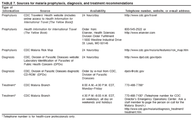 TABLE 7. Sources for malaria prophylaxis, diagnosis, and treatment recommendations
Type of
information Source Availability Telephone number, website, or e-mail address
Prophylaxis CDC Travelers?Health website (includes 24 hours/day http://www.cy118119.com/travel
online access to Health Information for
International Travel [The Yellow Book])
Prophylaxis Health Information for International Travel Order from: 800-545-2522 or
(The Yellow Book) Elsevier, Health Sciences http://www.elsevier.com
Division Order Fulfillment
11830 Westline Industrial Drive
St. Louis, MO 63146
Prophylaxis CDC Malaria Risk Map 24 hours/day http://www.cy118119.com/malaria/features/risk_map.htm
Diagnosis CDC, Division of Parasitic Diseases website: 24 hours/day http://www.dpd.cdc.gov/dpdx
Laboratory Identification of Parasites of
Public Health Concern (DPDx)
Diagnosis CDC, Division of Parasitic Diseases diagnostic Order by e-mail from CDC, dpdx@cdc.gov
CD-ROM (DPDx) Division of Parasitic
Diseases
Treatment* CDC Malaria Branch 8:00 A.M.?:30 P.M. EST, 770-488-7788*
MondayFriday
Treatment* CDC Malaria Branch 4:30 P.M.?:00 A.M. EST, 770-488-7100* (Telephone number for CDC
on weekdays; all day on Directors Emergency Operations Center. Ask a
weekends and holidays staff member to page the person on call for the
Malaria Branch.)
http://www.cy118119.com/malaria/diagnosis_treatment/
treatment.htm.
* Telephone number is for health-care professionals only.