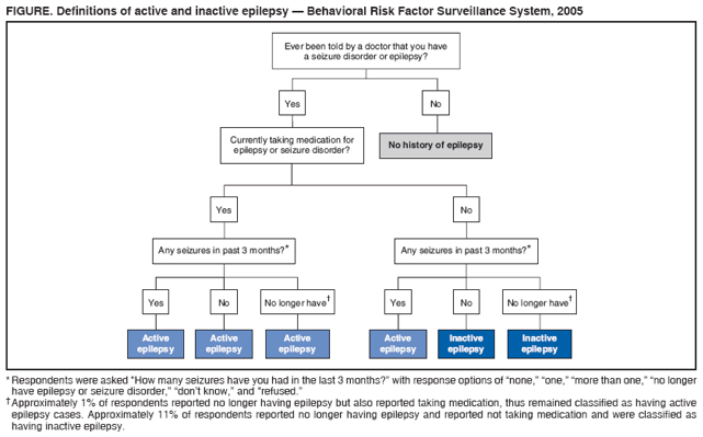 FIGURE. Definitions of active and inactive epilepsy ?Behavioral Risk Factor Surveillance System, 2005