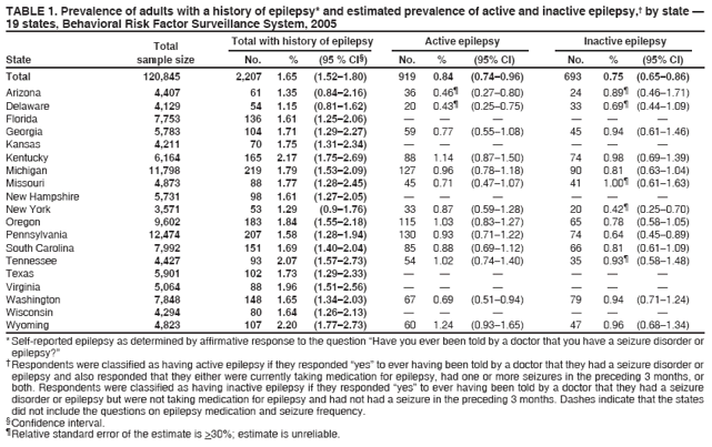 TABLE 1. Prevalence of adults with a history of epilepsy* and estimated prevalence of active and inactive epilepsy,?by state ?19 states, Behavioral Risk Factor Surveillance System, 2005 Total with history of epilepsy Active epilepsy Inactive epilepsy
Total State sample size No. % (95 % CI? No. % (95% CI) No. % (95% CI)
Total 120,845 2,207 1.65 (1.52?.80) 919 0.84 (0.74?.96) 693 0.75 (0.65?.86)
Arizona 4,407 61 1.35 (0.84?.16) 36 0.46?(0.27?.80) 24 0.89?(0.46?.71) Delaware 4,129 54 1.15 (0.81?.62) 20 0.43?(0.25?.75) 33 0.69?(0.44?.09) Florida 7,753 136 1.61 (1.25?.06) ??????Georgia 5,783 104 1.71 (1.29?.27) 59 0.77 (0.55?.08) 45 0.94 (0.61?.46) Kansas 4,211 70 1.75 (1.31?.34) ??????Kentucky 6,164 165 2.17 (1.75?.69) 88 1.14 (0.87?.50) 74 0.98 (0.69?.39) Michigan 11,798 219 1.79 (1.53?.09) 127 0.96 (0.78?.18) 90 0.81 (0.63?.04) Missouri 4,873 88 1.77 (1.28?.45) 45 0.71 (0.47?.07) 41 1.00?(0.61?.63) New Hampshire 5,731 98 1.61 (1.27?.05) ??????New York 3,571 53 1.29 (0.9?.76) 33 0.87 (0.59?.28) 20 0.42?(0.25?.70) Oregon 9,602 183 1.84 (1.55?.18) 115 1.03 (0.83?.27) 65 0.78 (0.58?.05) Pennsylvania 12,474 207 1.58 (1.28?.94) 130 0.93 (0.71?.22) 74 0.64 (0.45?.89) South Carolina 7,992 151 1.69 (1.40?.04) 85 0.88 (0.69?.12) 66 0.81 (0.61?.09) Tennessee 4,427 93 2.07 (1.57?.73) 54 1.02 (0.74?.40) 35 0.93?(0.58?.48) Texas 5,901 102 1.73 (1.29?.33) ??????Virginia 5,064 88 1.96 (1.51?.56) ??????Washington 7,848 148 1.65 (1.34?.03) 67 0.69 (0.51?.94) 79 0.94 (0.71?.24) Wisconsin 4,294 80 1.64 (1.26?.13) ??????Wyoming 4,823 107 2.20 (1.77?.73) 60 1.24 (0.93?.65) 47 0.96 (0.68?.34)
* Self-reported epilepsy as determined by affirmative response to the question Have you ever been told by a doctor that you have a seizure disorder or epilepsy??
Respondents were classified as having active epilepsy if they responded yes?to ever having been told by a doctor that they had a seizure disorder or epilepsy and also responded that they either were currently taking medication for epilepsy, had one or more seizures in the preceding 3 months, or both. Respondents were classified as having inactive epilepsy if they responded yes?to ever having been told by a doctor that they had a seizure disorder or epilepsy but were not taking medication for epilepsy and had not had a seizure in the preceding 3 months. Dashes indicate that the states did not include the questions on epilepsy medication and seizure frequency.
Confidence interval.
Relative standard error of the estimate is >30%; estimate is unreliable.