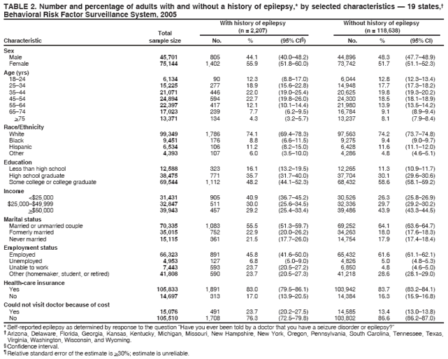TABLE 2. Number and percentage of adults with and without a history of epilepsy,* by selected characteristics ?19 states,?Behavioral Risk Factor Surveillance System, 2005
With history of epilepsy
Without history of epilepsy
Total
(n = 2,207)
(n = 118,638)
Characteristic sample size
No.
%
(95% CI?
No.
%
(95% CI)
Sex
Male
45,701
805
44.1
(40.0?8.2)
44,896
48.3
(47.7?8.9)
Female
75,144
1,402
55.9
(51.8?0.0)
73,742
51.7
(51.1?2.3)
Age (yrs) 18?4
6,134
90
12.3
(8.8?7.0)
6,044
12.8
(12.3?3.4)
25?4
15,225
277
18.9
(15.6?2.8)
14,948
17.7
(17.3?8.2)
35?4
21,071
446
22.0
(19.0?5.4)
20,625
19.8
(19.3?0.2)
45?4
24,894
594
22.7
(19.8?6.0)
24,300
18.5
(18.1?8.9)
55?4
22,397
417
12.1
(10.1?4.4)
21,980
13.9
(13.5?4.2)
65?4
17,023
239
7.7
(6.2?.5)
16,784
9.1
(8.9?.4)
>75
13,371
134
4.3
(3.2?.7)
13,237
8.1
(7.9?.4)
Race/Ethnicity White
99,349
1,786
74.1
(69.4?8.3)
97,563
74.2
(73.7?4.8)
Black
9,451
176
8.8
(6.6?1.5)
9,275
9.4
(9.0?.7)
Hispanic
6,534
106
11.2
(8.2?5.0)
6,428
11.6
(11.1?2.0)
Other
4,393
107
6.0
(3.5?0.0)
4,286
4.8
(4.6?.1)
Education
Less than high school
12,588
323
16.1
(13.2?9.5)
12,265
11.3
(10.9?1.7)
High school graduate
38,475
771
35.7
(31.7?0.0)
37,704
30.1
(29.6?0.6)
Some college or college graduate
69,544
1,112
48.2
(44.1?2.3)
68,432
58.6
(58.1?9.2)
Income
<$25,000
31,431
905
40.9
(36.7?5.2)
30,526
26.3
(25.8?6.9)
$25,000?49,999
32,847
511
30.0
(25.6?4.5)
32,336
29.7
(29.2?0.2)
>$50,000
39,943
457
29.2
(25.4?3.4)
39,486
43.9
(43.3?4.5)
Marital status
Married or unmarried couple
70,335
1,083
55.5
(51.3?9.7)
69,252
64.1
(63.6?4.7)
Formerly married
35,015
752
22.9
(20.0?6.2)
34,263
18.0
(17.6?8.3)
Never married
15,115
361
21.5
(17.7?6.0)
14,754
17.9
(17.4?8.4)
Employment status
Employed
66,323
891
45.8
(41.6?0.0)
65,432
61.6
(61.1?2.1)
Unemployed
4,953
127
6.8
(5.0?.0)
4,826
5.0
(4.8?.3)
Unable to work
7,443
593
23.7
(20.5?7.2)
6,850
4.8
(4.6?.0)
Other (homemaker, student, or retired)
41,808
590
23.7
(20.5?7.3)
41,218
28.6
(28.1?9.0)
Health-care insurance
Yes
105,833
1,891
83.0
(79.5?6.1)
103,942
83.7
(83.2?4.1)
No
14,697
313
17.0
(13.9?0.5)
14,384
16.3
(15.9?6.8)
Could not visit doctor because of cost
Yes
15,076
491
23.7
(20.2?7.5)
14,585
13.4
(13.0?3.8)
No
105,510
1,708
76.3
(72.5?9.8)
103,802
86.6
(86.2?7.0)
* Self-reported epilepsy as determined by response to the question Have you ever been told by a doctor that you have a seizure disorder or epilepsy??
?Arizona, Delaware, Florida, Georgia, Kansas, Kentucky, Michigan, Missouri, New Hampshire, New York, Oregon, Pennsylvania, South Carolina, Tennessee, Texas,
Virginia, Washington, Wisconsin, and Wyoming.?Confidence interval. ?Relative standard error of the estimate is >30%; estimate is unreliable.