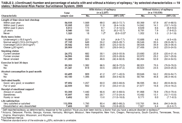 TABLE 2. (Continued ) Number and percentage of adults with and without a history of epilepsy,* by selected characteristics ?19 states,?Behavioral Risk Factor Surveillance System, 2005
With history of epilepsy
Without history of epilepsy
Total
(n = 2,207)
(n = 118,638)
Characteristic sample size
No.
%
(95% CI?
No.
%
(95% CI)
Length of time since last checkup Within past year
84,938
1,569
69.0
(65.0?2.7)
83,369
67.9
(67.4?8.5)
Within past 2 years
15,095
253
11.9
(9.4?4.9)
14,842
14.1
(13.7?4.5)
Within past 5 years
8,813
174
9.7
(7.4?2.5)
8,639
8.6
(8.3?.0)
>5 years Never
8,946 1,320
155 18
8.2 1.2?
(6.2?0.7) (0.5?.0)?
8,791 1,302
7.9 1.5
(7.6?.2) (1.3?.6)
Body mass index Underweight (<18.5 kg/m2) Normal weight (18.5?4.9 kg/m2) Overweight (25.0?9.9 kg/m2) Obese (>30 kg/m2)
10,909 37,195 38,642 28,069
221 649 636 613
5.9 35.2 28.8 30.1
(4.6?.7) (36.0?9.7) (25.2?2.5) (26.5?4.0)
10,688 36,546 38,006 27,456
4.6 35.5 35.9 24.0
(4.5?.8) (35.0?6.1) (35.3?6.4) (23.5?4.5)
Smoking status Current smoker
24,372
682
30.1
(26.5?3.9)
23,690
20.9
(20.4?1.4)
Former smoker
34,566
596
23.3
(20.3?6.6)
33,970
25.2
(24.7?5.6)
Never smoked
61,389
925
46.6
(42.4?0.8)
60,464
53.9
(53.4?4.5)
Exercise in last 30 days
Yes
89,383
1,382
66.5
(62.8?0.0)
88,001
75.5
(75.0?6.0)
No
31,341
818
33.5
(30.0?7.2)
30,523
24.5
(24.0?5.0)
Alcohol consumption in past month Yes
60,455
809
41.2
(37.1?5.5)
59,646
54.2
(53.6?4.7)
No
60,180
1,396
58.8
(54.5?2.9)
58,784
45.8
(45.3?6.4)
Self-rated health.
Good, very good, or excellent
97,852
1,257
63.0
(59.0?6.8)
96,595
84.2
(83.8?4.6)
Fair or poor
22,609
932
37.0
(33.2?1.0)
21,677
15.8
(15.4?6.2)
Receipt of emotional support Always or usually
93,308
1,440
65.6
(61.5?9.5)
91,868
78.9
(78.4?9.4)
Sometimes
15,897
405
20.7
(17.5?4.4)
15,492
13.1
(12.7?3.5)
Rarely or never
9,492
321
13.6
(11.0?6.8)
9,171
8.0
(7.7?.3)
Life satisfaction
Very satisfied or satisfied
112,554
1,793
83.4
(80.0?6.2)
110,761
94.6
(94.3?4.8)
Dissatisfied or very dissatisfied
7,408
381
16.6
(13.8?0.0)
7,027
5.4
(5.2?.7)
* Self-reported epilepsy as determined by response to the question Have you ever been told by a doctor that you have a seizure disorder or epilepsy??
?Arizona, Delaware, Florida, Georgia, Kansas, Kentucky, Michigan, Missouri, New Hampshire, New York, Oregon, Pennsylvania, South Carolina, Tennessee, Texas,
Virginia, Washington, Wisconsin, and Wyoming.?Confidence interval. ?Relative standard error of the estimate is >30%; estimate is unreliable.