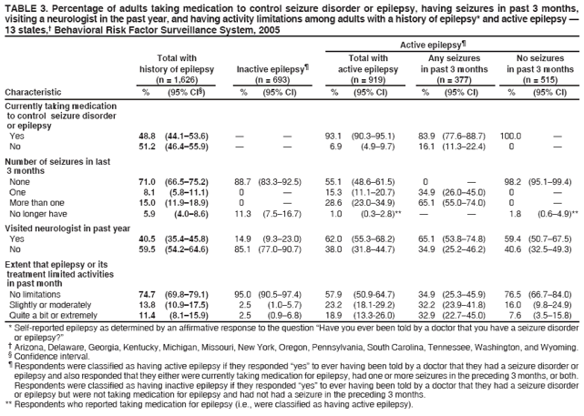 TABLE 3. Percentage of adults taking medication to control seizure disorder or epilepsy, having seizures in past 3 months, visiting a neurologist in the past year, and having activity limitations among adults with a history of epilepsy* and active epilepsy ?13 states,?Behavioral Risk Factor Surveillance System, 2005
Active epilepsy?Total with Total with Any seizures No seizures history of epilepsy Inactive epilepsy?active epilepsy in past 3 months in past 3 months (n = 1,626) (n = 693) (n = 919) (n = 377) (n = 515) Characteristic % (95% CI? % (95% CI) % (95% CI) % (95% CI) % (95% CI)
Currently taking medication to control seizure disorder or epilepsy
Yes 48.8 (44.1?3.6) ??93.1 (90.3?5.1) 83.9 (77.6?8.7) 100.0 ?
No 51.2 (46.4?5.9) ??6.9 (4.9?.7) 16.1 (11.3?2.4) 0 ?
Number of seizures in last
3 months None 71.0 (66.5?5.2) 88.7 (83.3?2.5) 55.1 (48.6?1.5) 0 ?98.2 (95.1?9.4) One 8.1 (5.8?1.1) 0 ?15.3 (11.1?0.7) 34.9 (26.0?5.0) 0 ?More than one 15.0 (11.9?8.9) 0 ?28.6 (23.0?4.9) 65.1 (55.0?4.0) 0 ?No longer have 5.9 (4.0?.6) 11.3 (7.5?6.7) 1.0 (0.3?.8)** ??1.8 (0.6?.9)**
Visited neurologist in past year Yes 40.5 (35.4?5.8) 14.9 (9.3?3.0) 62.0 (55.3?8.2) 65.1 (53.8?4.8) 59.4 (50.7?7.5) No 59.5 (54.2?4.6) 85.1 (77.0?0.7) 38.0 (31.8?4.7) 34.9 (25.2?6.2) 40.6 (32.5?9.3)
Extent that epilepsy or its treatment limited activities in past month
No limitations 74.7 (69.8?9.1) 95.0 (90.5?7.4) 57.9 (50.9-64.7) 34.9 (25.3?5.9) 76.5 (66.7?4.0) Slightly or moderately 13.8 (10.9?7.5) 2.5 (1.0?.7) 23.2 (18.1-29.2) 32.2 (23.9?1.8) 16.0 (9.8?4.9) Quite a bit or extremely 11.4 (8.1?5.9) 2.5 (0.9?.8) 18.9 (13.3-26.0) 32.9 (22.7?5.0) 7.6 (3.5?5.8)
* Self-reported epilepsy as determined by an affirmative response to the question Have you ever been told by a doctor that you have a seizure disorder or epilepsy??
?Arizona, Delaware, Georgia, Kentucky, Michigan, Missouri, New York, Oregon, Pennsylvania, South Carolina, Tennessee, Washington, and Wyoming.
?Confidence interval.
?Respondents were classified as having active epilepsy if they responded yes?to ever having been told by a doctor that they had a seizure disorder or
epilepsy and also responded that they either were currently taking medication for epilepsy, had one or more seizures in the preceding 3 months, or both. Respondents were classified as having inactive epilepsy if they responded yes?to ever having been told by a doctor that they had a seizure disorder or epilepsy but were not taking medication for epilepsy and had not had a seizure in the preceding 3 months.
** Respondents who reported taking medication for epilepsy (i.e., were classified as having active epilepsy).