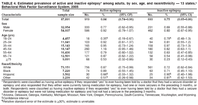 TABLE 4. Estimated prevalence of active and inactive epilepsy* among adults, by sex, age, and race/ethnicity ?13 states,?
Behavioral Risk Factor Surveillance System, 2005
Total
Active epilepsy
Inactive epilepsy
Characteristic
sample size
No.
%
(95% CI?
No.
%
(95% CI)
Total
87,891
919
0.84
(0.74?.96)
693
0.75
(0.65?.86)
Sex
Male
32,954
333
0.77
(0.62?.95)
231
0.69
(0.55?.88)
Female
54,937
586
0.92
(0.79?.07)
462
0.80
(0.67?.95)
Age (yrs) 18?4
4,457
18
0.35?
(0.19?.67)
40
0.79?
(0.48?.3)
25?4
11,041
103
0.92
(0.61?.37)
94
0.81
(0.55?.2)
35?4
15,143
165
0.95
(0.73?.24)
158
0.97
(0.73?.3)
45?4
18,147
260
1.18
(0.95?.46)
180
0.82
(0.63?.1)
55?4
16,436
177
0.79
(0.60?.02)
132
0.63
(0.47?.85)
65?4
12,501
121
0.87
(0.62?.22)
58
0.54
(0.41?.98)
>75
9,691
68
0.53
(0.32?.86)
30
0.23
(0.12?.43)
Race/Ethnicity
White
73,151
756
0.87
(0.75?.99)
561
0.72
(0.62?.84)
Black
7,220
74
0.89
(0.55?.45)
63
0.71
(0.45?.10)
Hispanic
3,502
30
0.66?
(0.33?.32)
25
0.90?
(0.40?.98)
Other
3,239
42
0.51?
(0.26?.98)
34
0.81?
(0.42?.53)
* Respondents were classified as having active epilepsy if they responded yes?to ever having been told by a doctor that they had a seizure disorder or
epilepsy and also responded that they either were currently taking medication for epilepsy, had one or more seizures in the preceding 3 months, or
both. Respondents were classified as having inactive epilepsy if they responded yes?to ever having been told by a doctor that they had a seizure
disorder or epilepsy but were not taking medication for epilepsy and had not had a seizure in the preceding 3 months.
Arizona, Delaware, Georgia, Kentucky, Michigan, Missouri, New York, Oregon, Pennsylvania, South Carolina, Tennessee, Washington, and Wyoming.
Confidence interval.
Relative standard error of the estimate is >30%; estimate is unreliable.