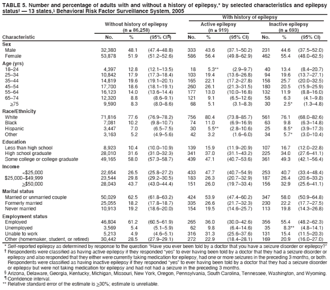 TABLE 5. Number and percentage of adults with and without a history of epilepsy,* by selected characteristics and epilepsy
status??13 states,?Behavioral Risk Factor Surveillance System, 2005
With history of epilepsy
Without history of epilepsy
Active epilepsy
Inactive epilepsy
(n = 86,258)
(n = 919)
(n = 693)
Characteristic
No.
%
(95% CI?
No.
%
(95% CI)
No.
%
(95% CI)
Sex
Male
32,380
48.1
(47.4?8.8)
333
43.6
(37.1?0.2)
231
44.6
(37.5?2.0)
Female
53,878
51.9
(51.2?2.6)
586
56.4
(49.8?2.9)
462
55.4
(48.0?2.5)
Age (yrs)
18?4
4,397
12.8
(12.1?3.5)
18
5.3**
(2.9?.7)
40
13.4
(8.4?0.7)
25?4
10,842
17.9
(17.3?8.4)
103
19.4
(13.6?6.8)
94
19.6
(13.7?7.1)
35?4
14,819
19.6
(19.1?0.1)
165
22.1
(17.2?7.8)
158
25.7
(20.0?2.5)
45?4
17,700
18.6
(18.1?9.1)
260
26.1
(21.3?1.5)
180
20.5
(15.9?5.9)
55?4
16,123
14.0
(13.6?4.4)
177
13.0
(10.0?6.8)
132
11.9
(8.8?6.0)
65?4
12,320
8.8
(8.6?.1)
121
9.1
(6.5?2.6)
58
6.3
(4.1?.8)
>75
9,590
8.3
(8.0?.6)
68
5.1
(3.1?.3)
30
2.5*
(1.3?.8)
Race/Ethnicity
White
71,816
77.6
(76.9?8.2)
756
80.4
(73.8?5.7)
561
76.1
(68.0?2.6)
Black
7,081
10.2
(9.8?0.7)
74
11.0
(6.9?6.9)
63
9.8
(6.3?4.8)
Hispanic
3,447
7.0
(6.5?.5)
30
5.5**
(2.8?0.6)
25
8.5*
(3.9?7.3)
Other
3,163
5.2
(4.9?.6)
42
3.2
(1.6?.0)
34
5.7*
(3.0?0.4)
Education
Less than high school
8,923
10.4
(10.0?0.9)
139
15.9
(11.9?0.9)
107
16.7
(12.0?2.8)
High school graduate
28,010
31.6
(31.0?2.3)
341
37.0
(31.1?3.2)
225
34.0
(27.6?1.1)
Some college or college graduate
49,165
58.0
(57.3?8.7)
439
47.1
(40.7?3.6)
361
49.3
(42.1?6.4)
Income
<$25,000
22,654
26.5
(25.8?7.2)
433
47.7
(40.7?4.9)
253
40.7
(33.4?8.4)
$25,000?49,999
23,544
29.8
(29.2?0.5)
183
26.3
(20.7?2.9)
187
26.4
(20.6?3.2)
>$50,000
28,043
43.7
(43.0?4.4)
151
26.0
(19.7?3.4)
156
32.9
(25.6?1.1)
Marital status
Married or unmarried couple
50,029
62.5
(61.8?3.2)
424
53.9
(47.4?0.2)
347
58.0
(50.9?4.8)
Formerly married
25,055
18.2
(17.8?8.7)
335
26.6
(21.7?2.3)
230
22.2
(17.7?7.5)
Never married
10,913
19.2
(18.6?0.0)
154
19.5
(14.6?5.7)
113
19.8
(14.3?6.8)
Employment status
Employed
46,804
61.2
(60.5?1.9)
265
36.0
(30.0?2.6)
356
55.4
(48.2?2.3)
Unemployed
3,569
5.4
(5.1?.9)
62
9.8
(6.4?4.6)
35
8.3**
(4.8?4.1)
Unable to work
5,213
4.9
(4.6?.1)
316
31.3
(25.6?7.6)
131
15.4
(11.5?0.3)
Other (homemaker, student, or retired)
30,442
28.5
(27.9?9.1)
272
22.9
(18.4?8.1)
169
20.9
(16.0?7.0)
* Self-reported epilepsy as determined by response to the question Have you ever been told by a doctor that you have a seizure disorder or epilepsy??
?Respondents were classified as having active epilepsy if they responded yes?to ever having been told by a doctor that they had a seizure disorder or epilepsy and also responded that they either were currently taking medication for epilepsy, had one or more seizures in the preceding 3 months, or both. Respondents were classified as having inactive epilepsy if they responded yes?to ever having been told by a doctor that they had a seizure disorder or epilepsy but were not taking medication for epilepsy and had not had a seizure in the preceding 3 months.
?Arizona, Delaware, Georgia, Kentucky, Michigan, Missouri, New York, Oregon, Pennsylvania, South Carolina, Tennessee, Washington, and Wyoming. ?Confidence interval. ** Relative standard error of the estimate is >30%; estimate is unreliable.