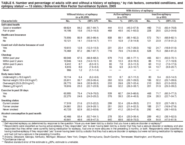 TABLE 6. Number and percentage of adults with and without a history of epilepsy,* by risk factors, comorbid conditions, and epilepsy status??13 states,?Behavioral Risk Factor Surveillance System, 2005 With history of epilepsy Without history of epilepsy Active epilepsy Inactive epilepsy (n = 86,258) (n = 919) (n = 693) Characteristic No. % (95% CI? No. % (95% CI) No. % (95% CI)
Self-rated health
Good or excellent
69,824
84.2
(83.7?4.7)
444
51.5
(45.0?7.9)
460
71.5
(65.4?6.8)
Fair or poor
16,198
15.8
(15.3?6.3)
468
48.5
(42.1?5.0)
228
28.5
(23.2?4.6)
Health-care insurance
Yes
75,936
85.9
(85.3?6.4)
808
89.1
(85.1?2.2)
572
76.1
(68.8?2.1)
No
10,121
14.1
(13.6?4.7)
111
10.9
(7.8?4.9)
121
23.9
(17.9?1.2)
Could not visit doctor because of cost
Yes
10,613
12.8
(12.3?3.3)
201
20.4
(15.7?6.0)
162
24.7
(18.8?1.6)
No
75,469
87.2
(86.7?7.7)
716
79.6
(74.0?4.3)
528
75.3
(68.4?1.2)
Checkup
Within past year
60,048
67.5
(66.8?8.2)
679
71.5
(65.1?7.1)
465
63.1
(55.5?0.1)
Within past 2 years
10,946
14.6
(14.0?5.1)
93
13.3
(8.9?9.3)
88
11.5
(7.7?6.9)
Within past 5 years
6,412
8.7
(8.3?.1)
65
7.8
(5.3?1.3)
60
11.2
(7.0?7.5)
>5 years
6,616
8.0
(7.6?.3)
56
6.9
(4.3?0.7)
64
13.7
(8.8?0.7)
Never
966
1.2
(1.1?.4)
?
?
?
?
?
?
Body mass index Underweight (<18.5 kg/m2)
10,114
6.4
(6.2?.6)
131
8.7
(6.7?1.2)
80
9.4
(6.0?4.3)
Normal weight (18.5?4.9 kg/m2)
25,611
35.7
(35.0?6.4)
263
32.6
(26.7?9.0)
186
32.2
(25.7?9.6)
Overweight (25.0?9.9 kg/m2)
26,773
34.6
(33.9?5.3)
233
26.6
(29.7?3.4)
210
26.5
(21.0?3.0)
Obese (>30 kg/m2)
19,616
23.3
(22.7?3.9)
246
32.2
(26.3?8.7)
201
31.9
(25.3?9.2)
Exercise in past 30 days
Yes
63,905
75.4
(74.8?6.0)
539
60.7
(54.5?6.6)
468
71.7
(65.3?7.3)
No
22,275
24.6
(24.0?5.2)
376
39.3
(33.4?5.5)
224
28.3
(22.7?4.7)
Smoking status
Current smoker
17,519
21.6
(21.0?2.2)
299
32.4
(26.4?9.0)
211
32.0
(25.7?9.1)
Former smoker
24,661
25.5
(24.9?6.1)
251
26.5
(21.4?2.3)
188
21.7
(16.9?7.6)
Never smoked
43,720
52.9
(52.2?3.6)
367
41.2
(35.0?7.6)
292
46.2
(39.1?3.5)
Alcohol consumption in past month
Yes
42,466
53.4
(52.7?4.1)
278
30.4
(25.0?6.4)
289
45.2
(38.1?2.5)
No
43,641
46.6
(45.9?7.3)
640
69.6
(63.6?5.0)
404
54.8
(47.5?1.9)
* Self-reported epilepsy as determined by response to the question Have you ever been told by a doctor that you have a seizure disorder or epilepsy??
?Respondents were classified as having active epilepsy if they responded yes?to ever having been told by a doctor that they had a seizure disorder or epilepsy and also responded that they either were currently taking medication for epilepsy, had one or more seizures in the preceding 3 months, or both. Respondents were classified as having inactive epilepsy if they responded yes?to ever having been told by a doctor that they had a seizure disorder or epilepsy but were not taking medication for epilepsy and had not had a seizure in the preceding 3 months.
?Arizona, Delaware, Georgia, Kentucky, Michigan, Missouri, New York, Oregon, Pennsylvania, South Carolina, Tennessee, Washington, and Wyoming. ?Confidence interval. ** Relative standard error of the estimate is >30%; estimate is unreliable.