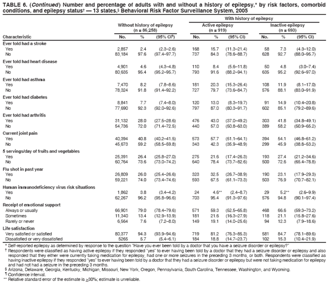 TABLE 6. (Continued ) Number and percentage of adults with and without a history of epilepsy,* by risk factors, comorbid conditions, and epilepsy status??13 states,?Behavioral Risk Factor Surveillance System, 2005 With history of epilepsy Without history of epilepsy Active epilepsy Inactive epilepsy (n = 86,258) (n = 919) (n = 693) Characteristic No. % (95% CI? No. % (95% CI) No. % (95% CI)
Ever told had a stroke
Yes
2,857
2.4
(2.3?.6)
168
15.7
(11.3?1.4)
58
7.3
(4.3?2.0)
No
83,184
97.6
(97.4?7.7)
737
84.3
(78.6?8.7)
628
92.7
(88.0?5.7)
Ever told had heart disease
Yes
4,901
4.6
(4.3?.8)
110
8.4
(5.6?1.8)
50
4.8
(3.0?.4)
No
80,635
95.4
(95.2?5.7)
793
91.6
(88.2?4.1)
635
95.2
(92.6?7.0)
Ever told had asthma
Yes
7,470
8.2
(7.8?.6)
181
20.3
(15.3?6.4)
108
11.9
(8.1?7.0)
No
78,324
91.8
(91.4?2.2)
727
79.7
(73.6?4.7)
576
88.1
(83.0?1.9)
Ever told had diabetes
Yes
8,841
7.7
(7.4?.0)
120
13.0
(8.3?9.7)
91
14.9
(10.4?0.8)
No
77,690
92.3
(92.0?2.6)
797
87.0
(80.3?1.7)
602
85.1
(79.2?9.6)
Ever told had arthritis
Yes
31,132
28.0
(27.5?8.6)
476
43.0
(37.0?9.2)
303
41.8
(34.8?9.1)
No
54,736
72.0
(71.4?2.5)
440
57.0
(50.8?3.0)
389
58.2
(50.9?5.2)
Current joint pain
Yes
40,394
40.8
(40.2?1.5)
573
57.7
(51.1?4.1)
394
54.1
(46.8?1.2)
No
45,673
59.2
(58.5?9.8)
343
42.3
(35.9?8.9)
299
45.9
(38.8?3.2)
5 servings/day of fruits and vegetables
Yes
25,391
26.4
(25.8?7.0)
275
21.6
(17.4?6.3)
193
27.4
(21.2?4.6)
No
60,764
73.6
(73.0?4.2)
640
78.4
(73.7?2.6)
500
72.6
(65.4?8.8)
Flu shot in past year
Yes
26,809
26.0
(25.4?6.6)
323
32.5
(26.7?8.9)
190
23.1
(17.9?9.3)
No
59,221
74.0
(73.4?4.6)
593
67.5
(61.1?3.3)
503
76.9
(70.7?2.1)
Human immunodeficiency virus risk situations
Yes
1,862
3.8
(3.4?.2)
24
4.6**
(2.4?.7)
29
5.2**
(2.6?.9)
No
62,267
96.2
(95.8?6.6)
703
95.4
(91.3?7.6)
576
94.8
(90.1?7.4)
Receipt of emotional support
Always or usually
66,901
79.0
(78.4?9.6)
571
59.3
(52.5?5.8)
468
66.6
(59.3?3.2)
Sometimes
11,340
13.4
(12.9?3.9)
181
21.6
(16.3?7.9)
118
21.1
(15.8?7.6)
Rarely or never
6,564
7.6
(7.2?.0)
149
19.1
(14.0?5.6)
94
12.3
(7.9?8.6)
Life satisfaction
Very satisfied or satisfied
80,377
94.3
(93.9?4.6)
719
81.2
(76.3?5.3)
581
84.7
(78.1?9.6)
Dissatisfied or very dissatisfied
5265
5.7
(5.4?.1)
184
18.8
(14.7?3.7)
102
15.3
(10.4?1.9)
* Self-reported epilepsy as determined by response to the question Have you ever been told by a doctor that you have a seizure disorder or epilepsy??
?Respondents were classified as having active epilepsy if they responded yes?to ever having been told by a doctor that they had a seizure disorder or epilepsy and also responded that they either were currently taking medication for epilepsy, had one or more seizures in the preceding 3 months, or both. Respondents were classified as having inactive epilepsy if they responded yes?to ever having been told by a doctor that they had a seizure disorder or epilepsy but were not taking medication for epilepsy and had not had a seizure in the preceding 3 months.
?Arizona, Delaware, Georgia, Kentucky, Michigan, Missouri, New York, Oregon, Pennsylvania, South Carolina, Tennessee, Washington, and Wyoming. ?Confidence interval. ** Relative standard error of the estimate is >30%; estimate is unreliable.