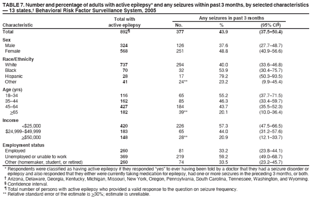TABLE 7. Number and percentage of adults with active epilepsy* and any seizures within past 3 months, by selected characteristics
?13 states,?Behavioral Risk Factor Surveillance System, 2005
Total with
Any seizures in past 3 months
Characteristic
active epilepsy
No.
%
(95% CI?
Total
892?
377
43.9
(37.5?0.4)
Sex
Male
324
126
37.6
(27.7?8.7)
Female
568
251
48.8
(40.9?6.6)
Race/Ethnicity
White
737
294
40.0
(33.6?6.8)
Black
70
32
53.9
(30.4?5.7)
Hispanic
28
17
79.2
(50.3?3.5)
Other
41
24**
23.2
(9.9?5.4)
Age (yrs)
18?4
116
65
55.2
(37.7?1.5)
35?4
162
85
46.3
(33.4?9.7)
45?4
427
184
43.7
(35.5?2.3)
>65
182
39**
20.1
(10.0?6.4)
Income
<$25,000
420
226
57.3
(47.5?6.5)
$24,999?49,999
183
65
44.0
(31.2?7.6)
>$50,000
148
28**
20.9
(12.1?3.7)
Employment status
Employed
260
81
33.2
(23.8?4.1)
Unemployed or unable to work
369
219
59.2
(49.0?8.7)
Other (homemaker, student, or retired)
260
74
33.5
(23.2?5.7)
* Respondents were classified as having active epilepsy if they responded yes?to ever having been told by a doctor that they had a seizure disorder or epilepsy and also responded that they either were currently taking medication for epilepsy, had one or more seizures in the preceding 3 months, or both.
?Arizona, Delaware, Georgia, Kentucky, Michigan, Missouri, New York, Oregon, Pennsylvania, South Carolina, Tennessee, Washington, and Wyoming.
?Confidence interval.
?Total number of persons with active epilepsy who provided a valid response to the question on seizure frequency.
** Relative standard error of the estimate is >30%; estimate is unreliable.