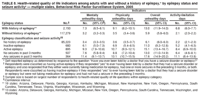 TABLE 8. Health-related quality of life indicators among adults with and without a history of epilepsy,* by epilepsy status and seizure activity??multiple states, Behavioral Risk Factor Surveillance System, 2005
Indicators
Mentally
Physically
Overall
Activity-limitation
unhealthy days
unhealthy days
unhealthy days
days
Epilepsy status
No.?
No.
(95% CI?
No.
(95% CI)
No.
(95% CI)
No.
(95% CI)
With history of epilepsy**
2,150
7.3
(6.5?.1)
9.1
(8.2?0.1)
13.0
(11.9?4.0)
6.8
(6.0?.7)
Without history of epilepsy**
117,279
3.2
(3.2?.3)
3.5
(3.4?.6)
5.9
(5.8?.0)
2.1
(2.0?.2)
Epilepsy classification and seizure activity
No history of epilepsy
85,223
3.4
(3.3?.5)
3.6
(3.5?.7)
6.1
(6.0?.3)
2.2
(2.1?.3)
Inactive epilepsy
680
6.1
(5.0?.3)
6.9
(5.4?.5)
11.0
(9.2?2.8)
5.2
(4.1?.3)
Active epilepsy
895
9.3
(7.9?0.8)
10.7
(9.3?2.1)
15.1
(13.4?6.7)
8.4 (6.9?0.0)
No seizures in past 3 months
507
7.6
(5.8?.4)
8.8
(7.2?0.4)
13.0
(11.0?4.9)
6.4
(4.6?.1)
Any seizures in past 3 months
364
11.4
(9.1?3.7)
13.1
(10.7?5.5)
17.6
(14.9?0.2)
11.1
(8.4?3.8)
* Self-reported epilepsy as determined by response to the question Have you ever been told by a doctor that you have a seizure disorder or epilepsy??
?Respondents were classified as having active epilepsy if they responded yes?to ever having been told by a doctor that they had a seizure disorder or epilepsy and also responded that they either were currently taking medication for epilepsy, had one or more seizures in the preceding 3 months, or both. Respondents were classified as having inactive epilepsy if they responded yes?to ever having been told by a doctor that they had a seizure disorder or epilepsy but were not taking medication for epilepsy and had not had a seizure in the preceding 3 months.
?Sample size is based on largest number of respondents to health-related quality of life questions within epilepsy category.?Confidence interval. ** 19 states: Arizona, Delaware, Florida, Georgia, Kansas, Kentucky, Michigan, Missouri, New Hampshire, New York, Oregon, Pennsylvania, South Carolina, Tennessee, Texas, Virginia, Washington, Wisconsin, and Wyoming.
 13 states: Arizona, Delaware, Georgia, Kentucky, Michigan, Missouri, New York, Oregon, Pennsylvania, South Carolina, Tennessee, Washington, and Wyoming.