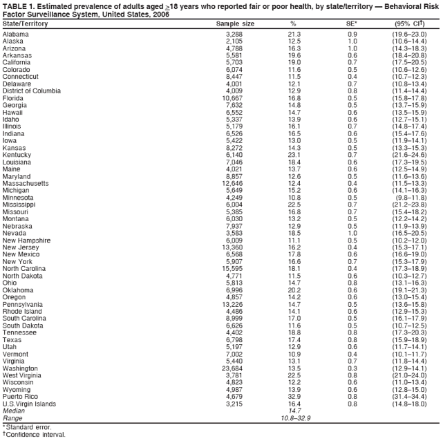TABLE 1. Estimated prevalence of adults aged >18 years who reported fair or poor health, by state/territory ?Behavioral Risk
Factor Surveillance System, United States, 2006
State/Territory Sample size % SE* (95% CI?
Alabama 3,288 21.3 0.9 (19.6?3.0)
Alaska 2,105 12.5 1.0 (10.6?4.4)
Arizona 4,788 16.3 1.0 (14.3?8.3)
Arkansas 5,581 19.6 0.6 (18.4?0.8)
California 5,703 19.0 0.7 (17.5?0.5)
Colorado 6,074 11.6 0.5 (10.6?2.6)
Connecticut 8,447 11.5 0.4 (10.7?2.3)
Delaware 4,001 12.1 0.7 (10.8?3.4)
District of Columbia 4,009 12.9 0.8 (11.4?4.4)
Florida 10,667 16.8 0.5 (15.8?7.8)
Georgia 7,632 14.8 0.5 (13.7?5.9)
Hawaii 6,552 14.7 0.6 (13.5?5.9)
Idaho 5,337 13.9 0.6 (12.7?5.1)
Illinois 5,179 16.1 0.7 (14.8?7.4)
Indiana 6,526 16.5 0.6 (15.4?7.6)
Iowa 5,422 13.0 0.5 (11.9?4.1)
Kansas 8,272 14.3 0.5 (13.3?5.3)
Kentucky 6,140 23.1 0.7 (21.6?4.6)
Louisiana 7,046 18.4 0.6 (17.3?9.5)
Maine 4,021 13.7 0.6 (12.5?4.9)
Maryland 8,857 12.6 0.5 (11.6?3.6)
Massachusetts 12,646 12.4 0.4 (11.5?3.3)
Michigan 5,649 15.2 0.6 (14.1?6.3)
Minnesota 4,249 10.8 0.5 (9.8?1.8)
Mississippi 6,004 22.5 0.7 (21.2?3.8)
Missouri 5,385 16.8 0.7 (15.4?8.2)
Montana 6,030 13.2 0.5 (12.2?4.2)
Nebraska 7,937 12.9 0.5 (11.9?3.9)
Nevada 3,583 18.5 1.0 (16.5?0.5)
New Hampshire 6,009 11.1 0.5 (10.2?2.0)
New Jersey 13,360 16.2 0.4 (15.3?7.1)
New Mexico 6,568 17.8 0.6 (16.6?9.0)
New York 5,907 16.6 0.7 (15.3?7.9)
North Carolina 15,595 18.1 0.4 (17.3?8.9)
North Dakota 4,771 11.5 0.6 (10.3?2.7)
Ohio 5,813 14.7 0.8 (13.1?6.3)
Oklahoma 6,996 20.2 0.6 (19.1?1.3)
Oregon 4,857 14.2 0.6 (13.0?5.4)
Pennsylvania 13,226 14.7 0.5 (13.6?5.8)
Rhode Island 4,486 14.1 0.6 (12.9?5.3)
South Carolina 8,999 17.0 0.5 (16.1?7.9)
South Dakota 6,626 11.6 0.5 (10.7?2.5)
Tennessee 4,402 18.8 0.8 (17.3?0.3)
Texas 6,798 17.4 0.8 (15.9?8.9)
Utah 5,197 12.9 0.6 (11.7?4.1)
Vermont 7,002 10.9 0.4 (10.1?1.7)
Virginia 5,440 13.1 0.7 (11.8?4.4)
Washington 23,684 13.5 0.3 (12.9?4.1)
West Virginia 3,781 22.5 0.8 (21.0?4.0)
Wisconsin 4,823 12.2 0.6 (11.0?3.4)
Wyoming 4,987 13.9 0.6 (12.8?5.0)
Puerto Rico 4,679 32.9 0.8 (31.4?4.4)
U.S.Virgin Islands 3,215 16.4 0.8 (14.8?8.0)
Median 14.7
Range 10.8?2.9
* Standard error.
?Confidence interval.