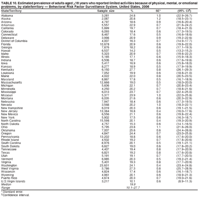 TABLE 10. Estimated prevalence of adults aged >18 years who reported limited activities because of physical, mental, or emotional
problems, by state/territory ?Behavioral Risk Factor Surveillance System, United States, 2006
State/Territory Sample size % SE* (95% CI?
Alabama 3,281 24.8 1.0 (22.9?6.7)
Alaska 2,087 20.8 1.2 (18.5?3.1)
Arizona 4,797 18.6 0.9 (16.8?0.4)
Arkansas 5,557 22.9 0.7 (21.6?4.2)
California 5,699 19.7 0.7 (18.4?1.0)
Colorado 6,093 18.4 0.6 (17.3?9.5)
Connecticut 8,467 17.6 0.5 (16.6?8.6)
Delaware 3,998 20.9 0.9 (19.2?2.6)
District of Columbia 4,007 16.3 0.7 (14.9?7.7)
Florida 10,678 20.9 0.6 (19.8?2.0)
Georgia 7,676 18.2 0.6 (17.1?9.3)
Hawaii 6,537 14.2 0.5 (13.2?5.2)
Idaho 5,323 20.9 0.7 (19.6?2.2)
Illinois 5,165 17.1 0.6 (15.9?8.3)
Indiana 6,506 18.7 0.6 (17.6?9.8)
Iowa 5,417 16.9 0.6 (15.8?8.0)
Kansas 8,277 18.9 0.5 (17.9?9.9)
Kentucky 6,150 27.7 0.8 (26.1?9.3)
Louisiana 7,052 19.9 0.6 (18.8?1.0)
Maine 4,022 22.0 0.8 (20.5?3.5)
Maryland 8,867 17.8 0.5 (16.7?8.9)
Massachusetts 12,666 19.0 0.5 (18.0?0.0)
Michigan 5,636 22.1 0.7 (20.8?3.4)
Minnesota 4,250 20.2 0.7 (18.8?1.6)
Mississippi 6,013 23.7 0.7 (22.4?5.0)
Missouri 5,377 23.9 1.0 (22.0?5.8)
Montana 6,035 21.6 0.6 (20.3?2.9)
Nebraska 7,947 18.4 0.6 (17.3?9.5)
Nevada 3,568 20.2 1.0 (18.3?2.1)
New Hampshire 6,019 20.3 0.6 (19.1?1.5)
New Jersey 13,384 16.8 0.4 (16.0?7.6)
New Mexico 6,556 21.1 0.6 (19.8?2.4)
New York 5,902 17.5 0.6 (16.3?8.7)
North Carolina 15,598 20.1 0.4 (19.3?0.9)
North Dakota 4,757 15.3 0.6 (14.1?6.5)
Ohio 5,795 23.8 1.1 (21.6?6.0)
Oklahoma 7,007 25.6 0.6 (24.4?6.8)
Oregon 4,847 24.4 0.7 (23.0?5.8)
Pennsylvania 13,202 18.8 0.6 (17.6?0.0)
Rhode Island 4,502 19.2 0.7 (17.8?0.6)
South Carolina 8,976 20.1 0.5 (19.1?1.1)
South Dakota 6,627 19.0 0.6 (17.8?0.2)
Tennessee 4,407 19.4 0.8 (17.9?0.9)
Texas 6,821 19.2 0.8 (17.6?0.8)
Utah 5,191 19.1 0.7 (17.7?0.5)
Vermont 6,985 20.3 0.5 (19.2?1.4)
Virginia 5,401 19.3 0.8 (17.7?0.9)
Washington 23,631 24.1 0.4 (23.4?4.8)
West Virginia 3,786 27.3 0.8 (25.7?8.9)
Wisconsin 4,824 17.4 0.6 (16.1?8.7)
Wyoming 4,961 20.1 0.6 (18.9?1.3)
Puerto Rico 4,674 20.3 0.7 (19.0?1.6)
U.S.Virgin Islands 3,217 10.1 0.6 (8.9?1.3)
Median 19.9
Range 10.1?7.7
* Standard error.
?Confidence interval.