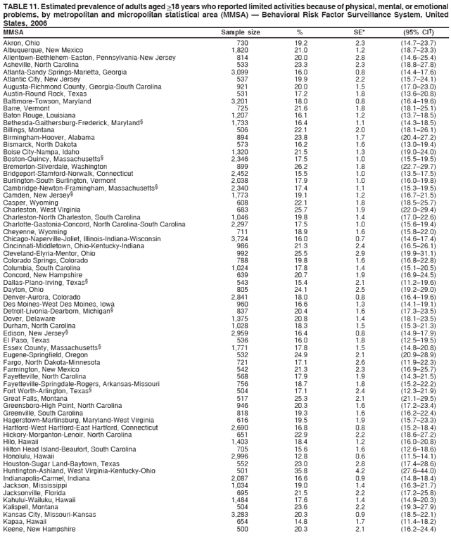 TABLE 11. Estimated prevalence of adults aged >18 years who reported limited activities because of physical, mental, or emotional
problems, by metropolitan and micropolitan statistical area (MMSA) ?Behavioral Risk Factor Surveillance System, United
States, 2006
MMSA Sample size % SE* (95% CI?
Akron, Ohio 730 19.2 2.3 (14.7?3.7)
Albuquerque, New Mexico 1,820 21.0 1.2 (18.7?3.3)
Allentown-Bethlehem-Easton, Pennsylvania-New Jersey 814 20.0 2.8 (14.6?5.4)
Asheville, North Carolina 533 23.3 2.3 (18.8?7.8)
Atlanta-Sandy Springs-Marietta, Georgia 3,099 16.0 0.8 (14.4?7.6)
Atlantic City, New Jersey 537 19.9 2.2 (15.7?4.1)
Augusta-Richmond County, Georgia-South Carolina 921 20.0 1.5 (17.0?3.0)
Austin-Round Rock, Texas 531 17.2 1.8 (13.6?0.8)
Baltimore-Towson, Maryland 3,201 18.0 0.8 (16.4?9.6)
Barre, Vermont 725 21.6 1.8 (18.1?5.1)
Baton Rouge, Louisiana 1,207 16.1 1.2 (13.7?8.5)
Bethesda-Gaithersburg-Frederick, Maryland?1,733 16.4 1.1 (14.3?8.5)
Billings, Montana 506 22.1 2.0 (18.1?6.1)
Birmingham-Hoover, Alabama 894 23.8 1.7 (20.4?7.2)
Bismarck, North Dakota 573 16.2 1.6 (13.0?9.4)
Boise City-Nampa, Idaho 1,320 21.5 1.3 (19.0?4.0)
Boston-Quincy, Massachusetts?2,346 17.5 1.0 (15.5?9.5)
Bremerton-Silverdale, Washington 899 26.2 1.8 (22.7?9.7)
Bridgeport-Stamford-Norwalk, Connecticut 2,452 15.5 1.0 (13.5?7.5)
Burlington-South Burlington, Vermont 2,038 17.9 1.0 (16.0?9.8)
Cambridge-Newton-Framingham, Massachusetts?2,340 17.4 1.1 (15.3?9.5)
Camden, New Jersey?1,773 19.1 1.2 (16.7?1.5)
Casper, Wyoming 608 22.1 1.8 (18.5?5.7)
Charleston, West Virginia 683 25.7 1.9 (22.0?9.4)
Charleston-North Charleston, South Carolina 1,046 19.8 1.4 (17.0?2.6)
Charlotte-Gastonia-Concord, North Carolina-South Carolina 2,297 17.5 1.0 (15.6?9.4)
Cheyenne, Wyoming 711 18.9 1.6 (15.8?2.0)
Chicago-Naperville-Joliet, Illinois-Indiana-Wisconsin 3,724 16.0 0.7 (14.6?7.4)
Cincinnati-Middletown, Ohio-Kentucky-Indiana 986 21.3 2.4 (16.5?6.1)
Cleveland-Elyria-Mentor, Ohio 992 25.5 2.9 (19.9?1.1)
Colorado Springs, Colorado 788 19.8 1.6 (16.8?2.8)
Columbia, South Carolina 1,024 17.8 1.4 (15.1?0.5)
Concord, New Hampshire 639 20.7 1.9 (16.9?4.5)
Dallas-Plano-Irving, Texas?543 15.4 2.1 (11.2?9.6)
Dayton, Ohio 805 24.1 2.5 (19.2?9.0)
Denver-Aurora, Colorado 2,841 18.0 0.8 (16.4?9.6)
Des Moines-West Des Moines, Iowa 960 16.6 1.3 (14.1?9.1)
Detroit-Livonia-Dearborn, Michigan?837 20.4 1.6 (17.3?3.5)
Dover, Delaware 1,375 20.8 1.4 (18.1?3.5)
Durham, North Carolina 1,028 18.3 1.5 (15.3?1.3)
Edison, New Jersey?2,959 16.4 0.8 (14.9?7.9)
El Paso, Texas 536 16.0 1.8 (12.5?9.5)
Essex County, Massachusetts?1,771 17.8 1.5 (14.8?0.8)
Eugene-Springfield, Oregon 532 24.9 2.1 (20.9?8.9)
Fargo, North Dakota-Minnesota 721 17.1 2.6 (11.9?2.3)
Farmington, New Mexico 542 21.3 2.3 (16.9?5.7)
Fayetteville, North Carolina 568 17.9 1.9 (14.3?1.5)
Fayetteville-Springdale-Rogers, Arkansas-Missouri 756 18.7 1.8 (15.2?2.2)
Fort Worth-Arlington, Texas?504 17.1 2.4 (12.3?1.9)
Great Falls, Montana 517 25.3 2.1 (21.1?9.5)
Greensboro-High Point, North Carolina 946 20.3 1.6 (17.2?3.4)
Greenville, South Carolina 818 19.3 1.6 (16.2?2.4)
Hagerstown-Martinsburg, Maryland-West Virginia 616 19.5 1.9 (15.7?3.3)
Hartford-West Hartford-East Hartford, Connecticut 2,690 16.8 0.8 (15.2?8.4)
Hickory-Morganton-Lenoir, North Carolina 651 22.9 2.2 (18.6?7.2)
Hilo, Hawaii 1,403 18.4 1.2 (16.0?0.8)
Hilton Head Island-Beaufort, South Carolina 705 15.6 1.6 (12.6?8.6)
Honolulu, Hawaii 2,996 12.8 0.6 (11.5?4.1)
Houston-Sugar Land-Baytown, Texas 552 23.0 2.8 (17.4?8.6)
Huntington-Ashland, West Virginia-Kentucky-Ohio 501 35.8 4.2 (27.6?4.0)
Indianapolis-Carmel, Indiana 2,087 16.6 0.9 (14.8?8.4)
Jackson, Mississippi 1,034 19.0 1.4 (16.3?1.7)
Jacksonville, Florida 695 21.5 2.2 (17.2?5.8)
Kahului-Wailuku, Hawaii 1,484 17.6 1.4 (14.9?0.3)
Kalispell, Montana 504 23.6 2.2 (19.3?7.9)
Kansas City, Missouri-Kansas 3,283 20.3 0.9 (18.5?2.1)
Kapaa, Hawaii 654 14.8 1.7 (11.4?8.2)
Keene, New Hampshire 500 20.3 2.1 (16.2?4.4)