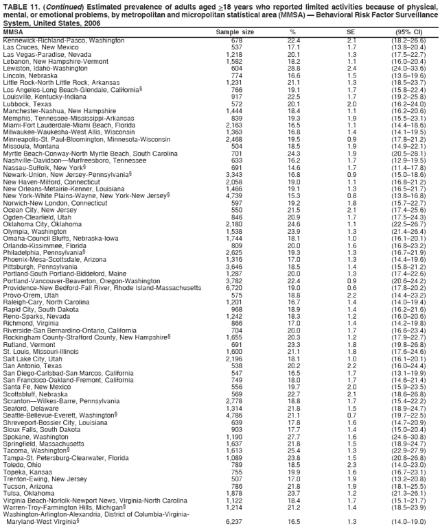 TABLE 11. (Continued) Estimated prevalence of adults aged >18 years who reported limited activities because of physical,
mental, or emotional problems, by metropolitan and micropolitan statistical area (MMSA) ?Behavioral Risk Factor Surveillance
System, United States, 2006
MMSA Sample size % SE (95% CI)
Kennewick-Richland-Pasco, Washington 678 22.4 2.1 (18.2?6.6)
Las Cruces, New Mexico 537 17.1 1.7 (13.8?0.4)
Las Vegas-Paradise, Nevada 1,218 20.1 1.3 (17.5?2.7)
Lebanon, New Hampshire-Vermont 1,582 18.2 1.1 (16.0?0.4)
Lewiston, Idaho-Washington 604 28.8 2.4 (24.0?3.6)
Lincoln, Nebraska 774 16.6 1.5 (13.6?9.6)
Little Rock-North Little Rock, Arkansas 1,231 21.1 1.3 (18.5?3.7)
Los Angeles-Long Beach-Glendale, California?766 19.1 1.7 (15.8?2.4)
Louisville, Kentucky-Indiana 917 22.5 1.7 (19.2?5.8)
Lubbock, Texas 572 20.1 2.0 (16.2?4.0)
Manchester-Nashua, New Hampshire 1,444 18.4 1.1 (16.2?0.6)
Memphis, Tennessee-Mississippi-Arkansas 839 19.3 1.9 (15.5?3.1)
Miami-Fort Lauderdale-Miami Beach, Florida 2,163 16.5 1.1 (14.4?8.6)
Milwaukee-Waukesha-West Allis, Wisconsin 1,363 16.8 1.4 (14.1?9.5)
Minneapolis-St. Paul-Bloomington, Minnesota-Wisconsin 2,468 19.5 0.9 (17.8?1.2)
Missoula, Montana 504 18.5 1.9 (14.9?2.1)
Myrtle Beach-Conway-North Myrtle Beach, South Carolina 701 24.3 1.9 (20.5?8.1)
Nashville-DavidsonMurfreesboro, Tennessee 633 16.2 1.7 (12.9?9.5)
Nassau-Suffolk, New York?691 14.6 1.7 (11.4?7.8)
Newark-Union, New Jersey-Pennsylvania?3,343 16.8 0.9 (15.0?8.6)
New Haven-Milford, Connecticut 2,058 19.0 1.1 (16.8?1.2)
New Orleans-Metairie-Kenner, Louisiana 1,466 19.1 1.3 (16.5?1.7)
New York-White Plains-Wayne, New York-New Jersey?4,739 15.3 0.8 (13.8?6.8)
Norwich-New London, Connecticut 597 19.2 1.8 (15.7?2.7)
Ocean City, New Jersey 550 21.5 2.1 (17.4?5.6)
Ogden-Clearfield, Utah 846 20.9 1.7 (17.5?4.3)
Oklahoma City, Oklahoma 2,180 24.6 1.1 (22.5?6.7)
Olympia, Washington 1,538 23.9 1.3 (21.4?6.4)
Omaha-Council Bluffs, Nebraska-Iowa 1,744 18.1 1.0 (16.1?0.1)
Orlando-Kissimmee, Florida 809 20.0 1.6 (16.8?3.2)
Philadelphia, Pennsylvania?2,625 19.3 1.3 (16.7?1.9)
Phoenix-Mesa-Scottsdale, Arizona 1,316 17.0 1.3 (14.4?9.6)
Pittsburgh, Pennsylvania 3,646 18.5 1.4 (15.8?1.2)
Portland-South Portland-Biddeford, Maine 1,287 20.0 1.3 (17.4?2.6)
Portland-Vancouver-Beaverton, Oregon-Washington 3,782 22.4 0.9 (20.6?4.2)
Providence-New Bedford-Fall River, Rhode Island-Massachusetts 6,720 19.0 0.6 (17.8?0.2)
Provo-Orem, Utah 575 18.8 2.2 (14.4?3.2)
Raleigh-Cary, North Carolina 1,201 16.7 1.4 (14.0?9.4)
Rapid City, South Dakota 968 18.9 1.4 (16.2?1.6)
Reno-Sparks, Nevada 1,242 18.3 1.2 (16.0?0.6)
Richmond, Virginia 866 17.0 1.4 (14.2?9.8)
Riverside-San Bernardino-Ontario, California 704 20.0 1.7 (16.6?3.4)
Rockingham County-Strafford County, New Hampshire?1,655 20.3 1.2 (17.9?2.7)
Rutland, Vermont 691 23.3 1.8 (19.8?6.8)
St. Louis, Missouri-Illinois 1,600 21.1 1.8 (17.6?4.6)
Salt Lake City, Utah 2,196 18.1 1.0 (16.1?0.1)
San Antonio, Texas 538 20.2 2.2 (16.0?4.4)
San Diego-Carlsbad-San Marcos, California 547 16.5 1.7 (13.1?9.9)
San Francisco-Oakland-Fremont, California 749 18.0 1.7 (14.6?1.4)
Santa Fe, New Mexico 556 19.7 2.0 (15.9?3.5)
Scottsbluff, Nebraska 569 22.7 2.1 (18.6?6.8)
ScrantonWilkes-Barre, Pennsylvania 2,778 18.8 1.7 (15.4?2.2)
Seaford, Delaware 1,314 21.8 1.5 (18.9?4.7)
Seattle-Bellevue-Everett, Washington?4,786 21.1 0.7 (19.7?2.5)
Shreveport-Bossier City, Louisiana 639 17.8 1.6 (14.7?0.9)
Sioux Falls, South Dakota 903 17.7 1.4 (15.0?0.4)
Spokane, Washington 1,190 27.7 1.6 (24.6?0.8)
Springfield, Massachusetts 1,637 21.8 1.5 (18.9?4.7)
Tacoma, Washington?1,613 25.4 1.3 (22.9?7.9)
Tampa-St. Petersburg-Clearwater, Florida 1,089 23.8 1.5 (20.8?6.8)
Toledo, Ohio 789 18.5 2.3 (14.0?3.0)
Topeka, Kansas 755 19.9 1.6 (16.7?3.1)
Trenton-Ewing, New Jersey 507 17.0 1.9 (13.2?0.8)
Tucson, Arizona 786 21.8 1.9 (18.1?5.5)
Tulsa, Oklahoma 1,878 23.7 1.2 (21.3?6.1)
Virginia Beach-Norfolk-Newport News, Virginia-North Carolina 1,122 18.4 1.7 (15.1?1.7)
Warren-Troy-Farmington Hills, Michigan?1,214 21.2 1.4 (18.5?3.9)
Washington-Arlington-Alexandria, District of Columbia-Virginia-
Maryland-West Virginia?6,237 16.5 1.3 (14.0?9.0)