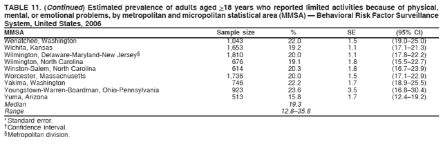 TABLE 11. (Continued) Estimated prevalence of adults aged >18 years who reported limited activities because of physical,
mental, or emotional problems, by metropolitan and micropolitan statistical area (MMSA) ?Behavioral Risk Factor Surveillance
System, United States, 2006
MMSA Sample size % SE (95% CI)
Wenatchee, Washington 1,043 22.0 1.5 (19.0?5.0)
Wichita, Kansas 1,653 19.2 1.1 (17.1?1.3)
Wilmington, Delaware-Maryland-New Jersey?1,810 20.0 1.1 (17.8?2.2)
Wilmington, North Carolina 676 19.1 1.8 (15.5?2.7)
Winston-Salem, North Carolina 614 20.3 1.8 (16.7?3.9)
Worcester, Massachusetts 1,736 20.0 1.5 (17.1?2.9)
Yakima, Washington 746 22.2 1.7 (18.9?5.5)
Youngstown-Warren-Boardman, Ohio-Pennsylvania 923 23.6 3.5 (16.8?0.4)
Yuma, Arizona 513 15.8 1.7 (12.4?9.2)
Median 19.3
Range 12.8?5.8
* Standard error.
?Confidence interval.
?Metropolitan division.