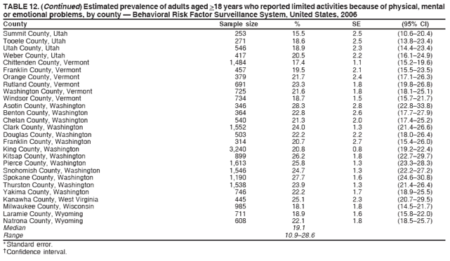 TABLE 12. (Continued) Estimated prevalence of adults aged >18 years who reported limited activities because of physical, mental
or emotional problems, by county ?Behavioral Risk Factor Surveillance System, United States, 2006
County Sample size % SE (95% CI)
Summit County, Utah 253 15.5 2.5 (10.6?0.4)
Tooele County, Utah 271 18.6 2.5 (13.8?3.4)
Utah County, Utah 546 18.9 2.3 (14.4?3.4)
Weber County, Utah 417 20.5 2.2 (16.1?4.9)
Chittenden County, Vermont 1,484 17.4 1.1 (15.2?9.6)
Franklin County, Vermont 457 19.5 2.1 (15.5?3.5)
Orange County, Vermont 379 21.7 2.4 (17.1?6.3)
Rutland County, Vermont 691 23.3 1.8 (19.8?6.8)
Washington County, Vermont 725 21.6 1.8 (18.1?5.1)
Windsor County, Vermont 734 18.7 1.5 (15.7?1.7)
Asotin County, Washington 346 28.3 2.8 (22.8?3.8)
Benton County, Washington 364 22.8 2.6 (17.7?7.9)
Chelan County, Washington 540 21.3 2.0 (17.4?5.2)
Clark County, Washington 1,552 24.0 1.3 (21.4?6.6)
Douglas County, Washington 503 22.2 2.2 (18.0?6.4)
Franklin County, Washington 314 20.7 2.7 (15.4?6.0)
King County, Washington 3,240 20.8 0.8 (19.2?2.4)
Kitsap County, Washington 899 26.2 1.8 (22.7?9.7)
Pierce County, Washington 1,613 25.8 1.3 (23.3?8.3)
Snohomish County, Washington 1,546 24.7 1.3 (22.2?7.2)
Spokane County, Washington 1,190 27.7 1.6 (24.6?0.8)
Thurston County, Washington 1,538 23.9 1.3 (21.4?6.4)
Yakima County, Washington 746 22.2 1.7 (18.9?5.5)
Kanawha County, West Virginia 445 25.1 2.3 (20.7?9.5)
Milwaukee County, Wisconsin 985 18.1 1.8 (14.5?1.7)
Laramie County, Wyoming 711 18.9 1.6 (15.8?2.0)
Natrona County, Wyoming 608 22.1 1.8 (18.5?5.7)
Median 19.1
Range 10.9?8.6
* Standard error.
?Confidence interval.