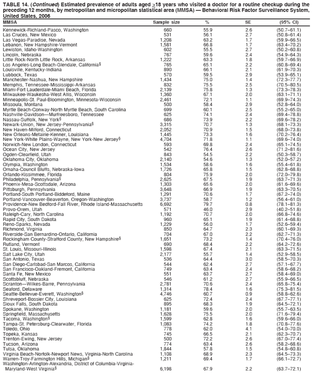 TABLE 14. (Continued) Estimated prevalence of adults aged >18 years who visited a doctor for a routine checkup during the
preceding 12 months, by metropolitan and micropolitan statistical area (MMSA) ?Behavioral Risk Factor Surveillance System,
United States, 2006
MMSA Sample size % SE (95% CI)
Kennewick-Richland-Pasco, Washington 660 55.9 2.6 (50.7?1.1)
Las Cruces, New Mexico 531 56.1 2.7 (50.8?1.4)
Las Vegas-Paradise, Nevada 1,208 63.2 1.7 (59.9?6.5)
Lebanon, New Hampshire-Vermont 1,581 66.8 1.7 (63.4?0.2)
Lewiston, Idaho-Washington 602 55.5 2.7 (50.2?0.8)
Lincoln, Nebraska 767 59.6 2.4 (54.9?4.3)
Little Rock-North Little Rock, Arkansas 1,222 63.3 1.8 (59.7?6.9)
Los Angeles-Long Beach-Glendale, California?765 65.1 2.2 (60.8?9.4)
Louisville, Kentucky-Indiana 890 66.1 2.1 (61.9?0.3)
Lubbock, Texas 570 59.5 2.9 (53.9?5.1)
Manchester-Nashua, New Hampshire 1,434 75.0 1.4 (72.3?7.7)
Memphis, Tennessee-Mississippi-Arkansas 832 75.5 2.5 (70.5?0.5)
Miami-Fort Lauderdale-Miami Beach, Florida 2,139 75.8 1.3 (73.3?8.3)
Milwaukee-Waukesha-West Allis, Wisconsin 1,360 67.1 2.0 (63.1?1.1)
Minneapolis-St. Paul-Bloomington, Minnesota-Wisconsin 2,461 72.1 1.1 (69.9?4.3)
Missoula, Montana 500 58.4 2.9 (52.8?4.0)
Myrtle Beach-Conway-North Myrtle Beach, South Carolina 699 60.1 2.5 (55.2?5.0)
Nashville-DavidsonMurfreesboro, Tennessee 625 74.1 2.4 (69.4?8.8)
Nassau-Suffolk, New York?686 73.9 2.2 (69.6?8.2)
Newark-Union, New Jersey-Pennsylvania?3,315 70.7 1.3 (68.1?3.3)
New Haven-Milford, Connecticut 2,052 70.9 1.5 (68.0?3.8)
New Orleans-Metairie-Kenner, Louisiana 1,445 73.3 1.6 (70.2?6.4)
New York-White Plains-Wayne, New York-New Jersey?4,704 71.8 1.1 (69.6?4.0)
Norwich-New London, Connecticut 593 69.8 2.4 (65.1?4.5)
Ocean City, New Jersey 542 76.4 2.6 (71.2?1.6)
Ogden-Clearfield, Utah 843 54.5 2.2 (50.3?8.7)
Oklahoma City, Oklahoma 2,140 54.6 1.3 (52.0?7.2)
Olympia, Washington 1,534 58.6 1.6 (55.4?1.8)
Omaha-Council Bluffs, Nebraska-Iowa 1,726 65.8 1.5 (62.8?8.8)
Orlando-Kissimmee, Florida 804 75.9 2.0 (72.0?9.8)
Philadelphia, Pennsylvania?2,625 67.5 1.9 (63.7?1.3)
Phoenix-Mesa-Scottsdale, Arizona 1,303 65.6 2.0 (61.6?9.6)
Pittsburgh, Pennsylvania 3,648 66.9 1.9 (63.3?0.5)
Portland-South Portland-Biddeford, Maine 1,291 70.6 1.7 (67.2?4.0)
Portland-Vancouver-Beaverton, Oregon-Washington 3,737 58.7 1.2 (56.4?1.0)
Providence-New Bedford-Fall River, Rhode Island-Massachusetts 6,692 79.7 0.8 (78.1?1.3)
Provo-Orem, Utah 571 46.0 2.9 (40.2?1.8)
Raleigh-Cary, North Carolina 1,192 70.7 2.0 (66.8?4.6)
Rapid City, South Dakota 960 65.1 1.9 (61.4?8.8)
Reno-Sparks, Nevada 1,229 56.0 1.7 (52.6?9.4)
Richmond, Virginia 850 64.7 2.3 (60.1?9.3)
Riverside-San Bernardino-Ontario, California 704 67.0 2.2 (62.7?1.3)
Rockingham County-Strafford County, New Hampshire?1,651 73.2 1.4 (70.4?6.0)
Rutland, Vermont 690 68.4 2.2 (64.2?2.6)
St. Louis, Missouri-Illinois 1,598 67.4 2.1 (63.3?1.5)
Salt Lake City, Utah 2,177 55.7 1.4 (52.9?8.5)
San Antonio, Texas 536 64.4 3.0 (58.5?0.3)
San Diego-Carlsbad-San Marcos, California 544 62.4 2.7 (57.1?7.7)
San Francisco-Oakland-Fremont, California 749 63.4 2.4 (58.6?8.2)
Santa Fe, New Mexico 551 63.7 2.7 (58.4?9.0)
Scottsbluff, Nebraska 546 61.2 2.7 (55.9?6.5)
ScrantonWilkes-Barre, Pennsylvania 2,781 70.6 2.4 (65.8?5.4)
Seaford, Delaware 1,314 78.4 1.6 (75.3?1.5)
Seattle-Bellevue-Everett, Washington?4,746 60.7 0.9 (58.8?2.6)
Shreveport-Bossier City, Louisiana 625 72.4 2.4 (67.7?7.1)
Sioux Falls, South Dakota 895 68.3 1.9 (64.5?2.1)
Spokane, Washington 1,181 59.6 2.0 (55.7?3.5)
Springfield, Massachusetts 1,628 75.5 2.0 (71.6?9.4)
Tacoma, Washington?1,599 62.8 1.6 (59.6?6.0)
Tampa-St. Petersburg-Clearwater, Florida 1,083 74.2 1.8 (70.8?7.6)
Toledo, Ohio 778 62.0 4.1 (54.0?0.0)
Topeka, Kansas 745 66.5 2.1 (62.3?0.7)
Trenton-Ewing, New Jersey 500 72.2 2.6 (67.0?7.4)
Tucson, Arizona 774 63.4 2.6 (58.2?8.6)
Tulsa, Oklahoma 1,844 57.8 1.5 (54.8?0.8)
Virginia Beach-Norfolk-Newport News, Virginia-North Carolina 1,108 68.9 2.3 (64.5?3.3)
Warren-Troy-Farmington Hills, Michigan?1,211 69.4 1.7 (66.1?2.7)
Washington-Arlington-Alexandria, District of Columbia-Virginia-
Maryland-West Virginia?6,198 67.9 2.2 (63.7?2.1)