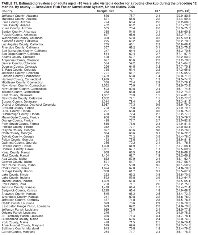 TABLE 15. Estimated prevalence of adults aged >18 years who visited a doctor for a routine checkup during the preceding 12
months, by county ?Behavioral Risk Factor Surveillance System, United States, 2006
County Sample size % SE* (95% CI?
Jefferson County, Alabama 536 75.7 2.4 (70.9?0.5)
Maricopa County, Arizona 871 65.6 2.2 (61.4?9.8)
Pima County, Arizona 774 63.4 2.6 (58.2?8.6)
Pinal County, Arizona 432 65.2 4.1 (57.1?3.3)
Yuma County, Arizona 505 70.4 2.6 (65.3?5.5)
Benton County, Arkansas 380 54.8 3.1 (48.8?0.8)
Pulaski County, Arkansas 697 66.6 2.2 (62.2?1.0)
Washington County, Arkansas 320 52.3 3.5 (45.5?9.1)
Alameda County, California 275 63.2 3.6 (56.2?0.2)
Los Angeles County, California 765 65.1 2.2 (60.8?9.4)
Riverside County, California 357 69.2 3.1 (63.2?5.2)
San Bernardino County, California 347 64.4 3.1 (58.3?0.5)
San Diego County, California 544 62.4 2.7 (57.1?7.7)
Adams County, Colorado 428 57.7 2.8 (52.2?3.2)
Arapahoe County, Colorado 627 65.6 2.2 (61.2?0.0)
Denver County, Colorado 584 59.2 2.6 (54.1?4.3)
Douglas County, Colorado 296 64.0 3.2 (57.7?0.3)
El Paso County, Colorado 750 61.4 2.2 (57.2?5.6)
Jefferson County, Colorado 721 61.7 2.2 (57.5?5.9)
Fairfield County, Connecticut 2,439 68.8 1.4 (66.0?1.6)
Hartford County, Connecticut 1,939 72.1 1.3 (69.5?4.7)
Middlesex County, Connecticut 360 73.4 2.9 (67.7?9.1)
New Haven County, Connecticut 2,052 70.9 1.5 (68.0?3.8)
New London County, Connecticut 593 69.8 2.4 (65.1?4.5)
Tolland County, Connecticut 363 68.0 3.5 (61.2?4.8)
Kent County, Delaware 1,367 78.3 1.5 (75.4?1.2)
New Castle County, Delaware 1,302 74.1 1.5 (71.2?7.0)
Sussex County, Delaware 1,314 78.4 1.6 (75.3?1.5)
District of Columbia, District of Columbia 3,987 77.3 0.9 (75.6?9.0)
Broward County, Florida 723 75.8 2.0 (71.9?9.7)
Duval County, Florida 297 68.8 3.6 (61.8?5.8)
Hillsborough County, Florida 480 72.4 2.7 (67.2?7.6)
Miami-Dade County, Florida 906 76.0 1.9 (72.3?9.7)
Orange County, Florida 428 77.7 2.7 (72.5?2.9)
Palm Beach County, Florida 510 76.6 2.4 (71.9?1.3)
Pinellas County, Florida 342 77.7 2.9 (72.0?3.4)
Clayton County, Georgia 377 68.6 3.8 (61.2?6.0)
Cobb County, Georgia 384 66.6 3.1 (60.6?2.6)
DeKalb County, Georgia 435 71.2 3.5 (64.4?8.0)
Fulton County, Georgia 422 75.0 3.1 (68.9?1.1)
Gwinnett County, Georgia 356 70.2 3.1 (64.1?6.3)
Hawaii County, Hawaii 1,390 64.9 1.7 (61.7?8.1)
Honolulu County, Hawaii 2,981 67.7 1.1 (65.5?9.9)
Kauai County, Hawaii 650 63.5 2.4 (58.8?8.2)
Maui County, Hawaii 1,464 62.7 1.8 (59.2?6.2)
Ada County, Idaho 652 57.9 2.4 (53.1?2.7)
Canyon County, Idaho 521 51.7 2.6 (46.7?6.7)
Nez Perce County, Idaho 255 53.0 3.5 (46.1?9.9)
Cook County, Illinois 1,674 67.8 1.5 (64.8?0.8)
DuPage County, Illinois 368 61.7 3.1 (55.5?7.9)
Lake County, Illinois 262 63.2 3.8 (55.8?0.6)
Lake County, Indiana 522 59.0 2.9 (53.3?4.7)
Marion County, Indiana 1,339 61.8 1.7 (58.5?5.1)
Polk County, Iowa 723 71.1 2.0 (67.2?5.0)
Johnson County, Kansas 1,430 68.4 1.5 (65.4?1.4)
Sedgwick County, Kansas 1,220 65.4 1.8 (61.9?8.9)
Shawnee County, Kansas 545 68.3 2.5 (63.4?3.2)
Wyandotte County, Kansas 341 69.8 3.2 (63.6?6.0)
Jefferson County, Kentucky 457 71.0 2.8 (65.5?6.5)
Caddo Parish, Louisiana 399 73.6 2.9 (67.9?9.3)
East Baton Rouge Parish, Louisiana 673 69.2 2.3 (64.6?3.8)
Jefferson Parish, Louisiana 629 72.6 2.4 (68.0?7.2)
Orleans Parish, Louisiana 276 71.1 3.6 (64.0?8.2)
St. Tammany Parish, Louisiana 386 71.4 3.4 (64.7?8.1)
Cumberland County, Maine 674 69.6 2.4 (65.0?4.2)
York County, Maine 470 71.5 2.5 (66.6?6.4)
Anne Arundel County, Maryland 579 69.6 2.5 (64.7?4.5)
Baltimore County, Maryland 943 76.0 1.8 (72.4?9.6)
Carroll County, Maryland 254 71.7 3.4 (65.1?8.3)