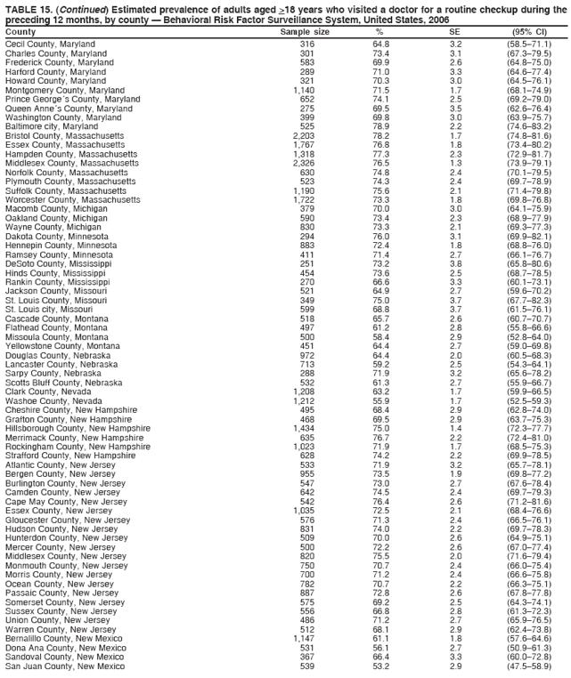TABLE 15. (Continued) Estimated prevalence of adults aged >18 years who visited a doctor for a routine checkup during the
preceding 12 months, by county ?Behavioral Risk Factor Surveillance System, United States, 2006
County Sample size % SE (95% CI)
Cecil County, Maryland 316 64.8 3.2 (58.5?1.1)
Charles County, Maryland 301 73.4 3.1 (67.3?9.5)
Frederick County, Maryland 583 69.9 2.6 (64.8?5.0)
Harford County, Maryland 289 71.0 3.3 (64.6?7.4)
Howard County, Maryland 321 70.3 3.0 (64.5?6.1)
Montgomery County, Maryland 1,140 71.5 1.7 (68.1?4.9)
Prince Georges County, Maryland 652 74.1 2.5 (69.2?9.0)
Queen Annes County, Maryland 275 69.5 3.5 (62.6?6.4)
Washington County, Maryland 399 69.8 3.0 (63.9?5.7)
Baltimore city, Maryland 525 78.9 2.2 (74.6?3.2)
Bristol County, Massachusetts 2,203 78.2 1.7 (74.8?1.6)
Essex County, Massachusetts 1,767 76.8 1.8 (73.4?0.2)
Hampden County, Massachusetts 1,318 77.3 2.3 (72.9?1.7)
Middlesex County, Massachusetts 2,326 76.5 1.3 (73.9?9.1)
Norfolk County, Massachusetts 630 74.8 2.4 (70.1?9.5)
Plymouth County, Massachusetts 523 74.3 2.4 (69.7?8.9)
Suffolk County, Massachusetts 1,190 75.6 2.1 (71.4?9.8)
Worcester County, Massachusetts 1,722 73.3 1.8 (69.8?6.8)
Macomb County, Michigan 379 70.0 3.0 (64.1?5.9)
Oakland County, Michigan 590 73.4 2.3 (68.9?7.9)
Wayne County, Michigan 830 73.3 2.1 (69.3?7.3)
Dakota County, Minnesota 294 76.0 3.1 (69.9?2.1)
Hennepin County, Minnesota 883 72.4 1.8 (68.8?6.0)
Ramsey County, Minnesota 411 71.4 2.7 (66.1?6.7)
DeSoto County, Mississippi 251 73.2 3.8 (65.8?0.6)
Hinds County, Mississippi 454 73.6 2.5 (68.7?8.5)
Rankin County, Mississippi 270 66.6 3.3 (60.1?3.1)
Jackson County, Missouri 521 64.9 2.7 (59.6?0.2)
St. Louis County, Missouri 349 75.0 3.7 (67.7?2.3)
St. Louis city, Missouri 599 68.8 3.7 (61.5?6.1)
Cascade County, Montana 518 65.7 2.6 (60.7?0.7)
Flathead County, Montana 497 61.2 2.8 (55.8?6.6)
Missoula County, Montana 500 58.4 2.9 (52.8?4.0)
Yellowstone County, Montana 451 64.4 2.7 (59.0?9.8)
Douglas County, Nebraska 972 64.4 2.0 (60.5?8.3)
Lancaster County, Nebraska 713 59.2 2.5 (54.3?4.1)
Sarpy County, Nebraska 288 71.9 3.2 (65.6?8.2)
Scotts Bluff County, Nebraska 532 61.3 2.7 (55.9?6.7)
Clark County, Nevada 1,208 63.2 1.7 (59.9?6.5)
Washoe County, Nevada 1,212 55.9 1.7 (52.5?9.3)
Cheshire County, New Hampshire 495 68.4 2.9 (62.8?4.0)
Grafton County, New Hampshire 468 69.5 2.9 (63.7?5.3)
Hillsborough County, New Hampshire 1,434 75.0 1.4 (72.3?7.7)
Merrimack County, New Hampshire 635 76.7 2.2 (72.4?1.0)
Rockingham County, New Hampshire 1,023 71.9 1.7 (68.5?5.3)
Strafford County, New Hampshire 628 74.2 2.2 (69.9?8.5)
Atlantic County, New Jersey 533 71.9 3.2 (65.7?8.1)
Bergen County, New Jersey 955 73.5 1.9 (69.8?7.2)
Burlington County, New Jersey 547 73.0 2.7 (67.6?8.4)
Camden County, New Jersey 642 74.5 2.4 (69.7?9.3)
Cape May County, New Jersey 542 76.4 2.6 (71.2?1.6)
Essex County, New Jersey 1,035 72.5 2.1 (68.4?6.6)
Gloucester County, New Jersey 576 71.3 2.4 (66.5?6.1)
Hudson County, New Jersey 831 74.0 2.2 (69.7?8.3)
Hunterdon County, New Jersey 509 70.0 2.6 (64.9?5.1)
Mercer County, New Jersey 500 72.2 2.6 (67.0?7.4)
Middlesex County, New Jersey 820 75.5 2.0 (71.6?9.4)
Monmouth County, New Jersey 750 70.7 2.4 (66.0?5.4)
Morris County, New Jersey 700 71.2 2.4 (66.6?5.8)
Ocean County, New Jersey 782 70.7 2.2 (66.3?5.1)
Passaic County, New Jersey 887 72.8 2.6 (67.8?7.8)
Somerset County, New Jersey 575 69.2 2.5 (64.3?4.1)
Sussex County, New Jersey 556 66.8 2.8 (61.3?2.3)
Union County, New Jersey 486 71.2 2.7 (65.9?6.5)
Warren County, New Jersey 512 68.1 2.9 (62.4?3.8)
Bernalillo County, New Mexico 1,147 61.1 1.8 (57.6?4.6)
Dona Ana County, New Mexico 531 56.1 2.7 (50.9?1.3)
Sandoval County, New Mexico 367 66.4 3.3 (60.0?2.8)
San Juan County, New Mexico 539 53.2 2.9 (47.5?8.9)