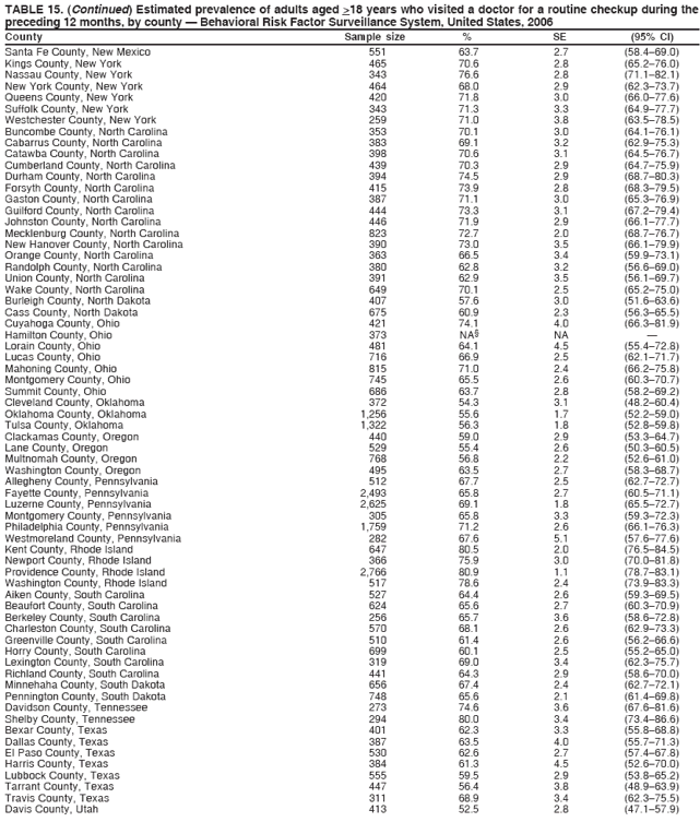 TABLE 15. (Continued) Estimated prevalence of adults aged >18 years who visited a doctor for a routine checkup during the
preceding 12 months, by county ?Behavioral Risk Factor Surveillance System, United States, 2006
County Sample size % SE (95% CI)
Santa Fe County, New Mexico 551 63.7 2.7 (58.4?9.0)
Kings County, New York 465 70.6 2.8 (65.2?6.0)
Nassau County, New York 343 76.6 2.8 (71.1?2.1)
New York County, New York 464 68.0 2.9 (62.3?3.7)
Queens County, New York 420 71.8 3.0 (66.0?7.6)
Suffolk County, New York 343 71.3 3.3 (64.9?7.7)
Westchester County, New York 259 71.0 3.8 (63.5?8.5)
Buncombe County, North Carolina 353 70.1 3.0 (64.1?6.1)
Cabarrus County, North Carolina 383 69.1 3.2 (62.9?5.3)
Catawba County, North Carolina 398 70.6 3.1 (64.5?6.7)
Cumberland County, North Carolina 439 70.3 2.9 (64.7?5.9)
Durham County, North Carolina 394 74.5 2.9 (68.7?0.3)
Forsyth County, North Carolina 415 73.9 2.8 (68.3?9.5)
Gaston County, North Carolina 387 71.1 3.0 (65.3?6.9)
Guilford County, North Carolina 444 73.3 3.1 (67.2?9.4)
Johnston County, North Carolina 446 71.9 2.9 (66.1?7.7)
Mecklenburg County, North Carolina 823 72.7 2.0 (68.7?6.7)
New Hanover County, North Carolina 390 73.0 3.5 (66.1?9.9)
Orange County, North Carolina 363 66.5 3.4 (59.9?3.1)
Randolph County, North Carolina 380 62.8 3.2 (56.6?9.0)
Union County, North Carolina 391 62.9 3.5 (56.1?9.7)
Wake County, North Carolina 649 70.1 2.5 (65.2?5.0)
Burleigh County, North Dakota 407 57.6 3.0 (51.6?3.6)
Cass County, North Dakota 675 60.9 2.3 (56.3?5.5)
Cuyahoga County, Ohio 421 74.1 4.0 (66.3?1.9)
Hamilton County, Ohio 373 NA?NA ?
Lorain County, Ohio 481 64.1 4.5 (55.4?2.8)
Lucas County, Ohio 716 66.9 2.5 (62.1?1.7)
Mahoning County, Ohio 815 71.0 2.4 (66.2?5.8)
Montgomery County, Ohio 745 65.5 2.6 (60.3?0.7)
Summit County, Ohio 686 63.7 2.8 (58.2?9.2)
Cleveland County, Oklahoma 372 54.3 3.1 (48.2?0.4)
Oklahoma County, Oklahoma 1,256 55.6 1.7 (52.2?9.0)
Tulsa County, Oklahoma 1,322 56.3 1.8 (52.8?9.8)
Clackamas County, Oregon 440 59.0 2.9 (53.3?4.7)
Lane County, Oregon 529 55.4 2.6 (50.3?0.5)
Multnomah County, Oregon 768 56.8 2.2 (52.6?1.0)
Washington County, Oregon 495 63.5 2.7 (58.3?8.7)
Allegheny County, Pennsylvania 512 67.7 2.5 (62.7?2.7)
Fayette County, Pennsylvania 2,493 65.8 2.7 (60.5?1.1)
Luzerne County, Pennsylvania 2,625 69.1 1.8 (65.5?2.7)
Montgomery County, Pennsylvania 305 65.8 3.3 (59.3?2.3)
Philadelphia County, Pennsylvania 1,759 71.2 2.6 (66.1?6.3)
Westmoreland County, Pennsylvania 282 67.6 5.1 (57.6?7.6)
Kent County, Rhode Island 647 80.5 2.0 (76.5?4.5)
Newport County, Rhode Island 366 75.9 3.0 (70.0?1.8)
Providence County, Rhode Island 2,766 80.9 1.1 (78.7?3.1)
Washington County, Rhode Island 517 78.6 2.4 (73.9?3.3)
Aiken County, South Carolina 527 64.4 2.6 (59.3?9.5)
Beaufort County, South Carolina 624 65.6 2.7 (60.3?0.9)
Berkeley County, South Carolina 256 65.7 3.6 (58.6?2.8)
Charleston County, South Carolina 570 68.1 2.6 (62.9?3.3)
Greenville County, South Carolina 510 61.4 2.6 (56.2?6.6)
Horry County, South Carolina 699 60.1 2.5 (55.2?5.0)
Lexington County, South Carolina 319 69.0 3.4 (62.3?5.7)
Richland County, South Carolina 441 64.3 2.9 (58.6?0.0)
Minnehaha County, South Dakota 656 67.4 2.4 (62.7?2.1)
Pennington County, South Dakota 748 65.6 2.1 (61.4?9.8)
Davidson County, Tennessee 273 74.6 3.6 (67.6?1.6)
Shelby County, Tennessee 294 80.0 3.4 (73.4?6.6)
Bexar County, Texas 401 62.3 3.3 (55.8?8.8)
Dallas County, Texas 387 63.5 4.0 (55.7?1.3)
El Paso County, Texas 530 62.6 2.7 (57.4?7.8)
Harris County, Texas 384 61.3 4.5 (52.6?0.0)
Lubbock County, Texas 555 59.5 2.9 (53.8?5.2)
Tarrant County, Texas 447 56.4 3.8 (48.9?3.9)
Travis County, Texas 311 68.9 3.4 (62.3?5.5)
Davis County, Utah 413 52.5 2.8 (47.1?7.9)