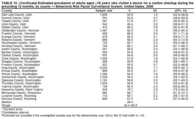 TABLE 15. (Continued) Estimated prevalence of adults aged >18 years who visited a doctor for a routine checkup during the
preceding 12 months, by county ?Behavioral Risk Factor Surveillance System, United States, 2006
County Sample size % SE (95% CI)
Salt Lake County, Utah 1,659 55.6 1.5 (52.6?8.6)
Summit County, Utah 251 55.8 3.7 (48.6?3.0)
Tooele County, Utah 267 57.9 3.7 (50.6?5.2)
Utah County, Utah 542 45.4 3.0 (39.6?1.2)
Weber County, Utah 416 56.2 2.9 (50.5?1.9)
Chittenden County, Vermont 1,487 62.3 1.6 (59.2?5.4)
Franklin County, Vermont 456 66.2 2.6 (61.1?1.3)
Orange County, Vermont 379 65.3 3.1 (59.3?1.3)
Rutland County, Vermont 690 68.4 2.2 (64.2?2.6)
Washington County, Vermont 723 63.7 2.3 (59.2?8.2)
Windsor County, Vermont 734 65.1 2.0 (61.1?9.1)
Asotin County, Washington 347 60.5 3.3 (54.1?6.9)
Benton County, Washington 353 54.9 3.2 (48.6?1.2)
Chelan County, Washington 531 54.8 3.0 (49.0?0.6)
Clark County, Washington 1,533 57.8 1.6 (54.7?0.9)
Douglas County, Washington 498 63.6 2.8 (58.1?9.1)
Franklin County, Washington 307 59.5 3.7 (52.2?6.8)
King County, Washington 3,220 60.6 1.1 (58.5?2.7)
Kitsap County, Washington 899 63.5 2.1 (59.4?7.6)
Pierce County, Washington 1,599 62.9 1.6 (59.8?6.0)
Snohomish County, Washington 1,526 59.3 1.6 (56.1?2.5)
Spokane County, Washington 1,181 59.6 2.0 (55.7?3.5)
Thurston County, Washington 1,534 58.6 1.6 (55.4?1.8)
Yakima County, Washington 739 60.4 2.3 (55.8?5.0)
Kanawha County, West Virginia 446 79.7 2.3 (75.2?4.2)
Milwaukee County, Wisconsin 982 66.7 2.7 (61.3?2.1)
Laramie County, Wyoming 713 63.1 2.2 (58.7?7.5)
Natrona County, Wyoming 606 61.5 2.3 (57.0?6.0)
Median 68.4
Range 45.4?0.9
* Standard error.
?Confidence interval.
?Estimate not available if the unweighted sample size for the denominator was <50 or the CI half width is >10.