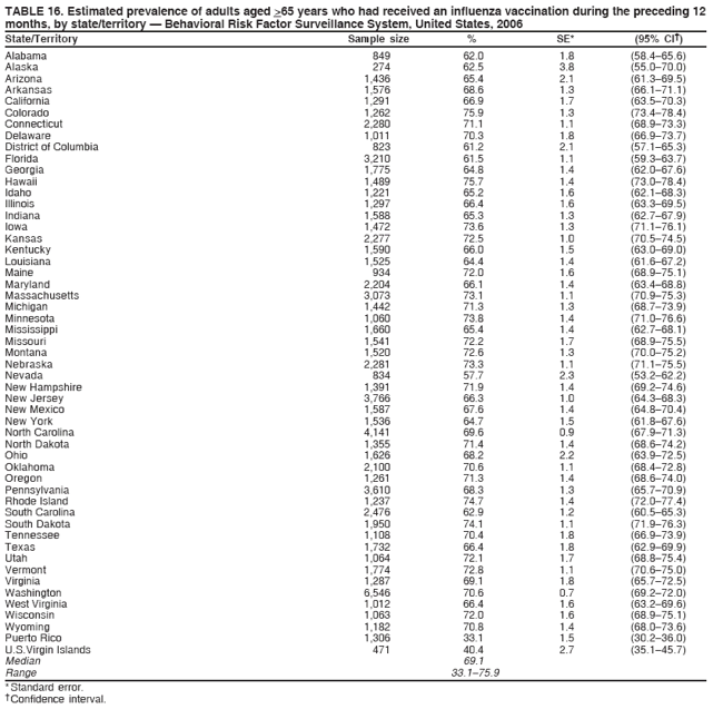 TABLE 16. Estimated prevalence of adults aged >65 years who had received an influenza vaccination during the preceding 12
months, by state/territory ?Behavioral Risk Factor Surveillance System, United States, 2006
State/Territory Sample size % SE* (95% CI?
Alabama 849 62.0 1.8 (58.4?5.6)
Alaska 274 62.5 3.8 (55.0?0.0)
Arizona 1,436 65.4 2.1 (61.3?9.5)
Arkansas 1,576 68.6 1.3 (66.1?1.1)
California 1,291 66.9 1.7 (63.5?0.3)
Colorado 1,262 75.9 1.3 (73.4?8.4)
Connecticut 2,280 71.1 1.1 (68.9?3.3)
Delaware 1,011 70.3 1.8 (66.9?3.7)
District of Columbia 823 61.2 2.1 (57.1?5.3)
Florida 3,210 61.5 1.1 (59.3?3.7)
Georgia 1,775 64.8 1.4 (62.0?7.6)
Hawaii 1,489 75.7 1.4 (73.0?8.4)
Idaho 1,221 65.2 1.6 (62.1?8.3)
Illinois 1,297 66.4 1.6 (63.3?9.5)
Indiana 1,588 65.3 1.3 (62.7?7.9)
Iowa 1,472 73.6 1.3 (71.1?6.1)
Kansas 2,277 72.5 1.0 (70.5?4.5)
Kentucky 1,590 66.0 1.5 (63.0?9.0)
Louisiana 1,525 64.4 1.4 (61.6?7.2)
Maine 934 72.0 1.6 (68.9?5.1)
Maryland 2,204 66.1 1.4 (63.4?8.8)
Massachusetts 3,073 73.1 1.1 (70.9?5.3)
Michigan 1,442 71.3 1.3 (68.7?3.9)
Minnesota 1,060 73.8 1.4 (71.0?6.6)
Mississippi 1,660 65.4 1.4 (62.7?8.1)
Missouri 1,541 72.2 1.7 (68.9?5.5)
Montana 1,520 72.6 1.3 (70.0?5.2)
Nebraska 2,281 73.3 1.1 (71.1?5.5)
Nevada 834 57.7 2.3 (53.2?2.2)
New Hampshire 1,391 71.9 1.4 (69.2?4.6)
New Jersey 3,766 66.3 1.0 (64.3?8.3)
New Mexico 1,587 67.6 1.4 (64.8?0.4)
New York 1,536 64.7 1.5 (61.8?7.6)
North Carolina 4,141 69.6 0.9 (67.9?1.3)
North Dakota 1,355 71.4 1.4 (68.6?4.2)
Ohio 1,626 68.2 2.2 (63.9?2.5)
Oklahoma 2,100 70.6 1.1 (68.4?2.8)
Oregon 1,261 71.3 1.4 (68.6?4.0)
Pennsylvania 3,610 68.3 1.3 (65.7?0.9)
Rhode Island 1,237 74.7 1.4 (72.0?7.4)
South Carolina 2,476 62.9 1.2 (60.5?5.3)
South Dakota 1,950 74.1 1.1 (71.9?6.3)
Tennessee 1,108 70.4 1.8 (66.9?3.9)
Texas 1,732 66.4 1.8 (62.9?9.9)
Utah 1,064 72.1 1.7 (68.8?5.4)
Vermont 1,774 72.8 1.1 (70.6?5.0)
Virginia 1,287 69.1 1.8 (65.7?2.5)
Washington 6,546 70.6 0.7 (69.2?2.0)
West Virginia 1,012 66.4 1.6 (63.2?9.6)
Wisconsin 1,063 72.0 1.6 (68.9?5.1)
Wyoming 1,182 70.8 1.4 (68.0?3.6)
Puerto Rico 1,306 33.1 1.5 (30.2?6.0)
U.S.Virgin Islands 471 40.4 2.7 (35.1?5.7)
Median 69.1
Range 33.1?5.9
* Standard error.
?Confidence interval.