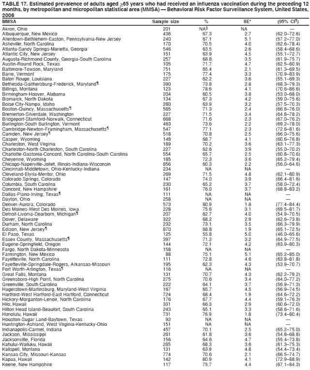 TABLE 17. Estimated prevalence of adults aged >65 years who had received an influenza vaccination during the preceding 12
months, by metropolitan and micropolitan statistical area (MMSA) ?Behavioral Risk Factor Surveillance System, United States,
2006
MMSA Sample size % SE* (95% CI?
Akron, Ohio 201 NA?NA ?
Albuquerque, New Mexico 436 67.3 2.7 (62.0?2.6)
Allentown-Bethlehem-Easton, Pennsylvania-New Jersey 240 67.1 5.1 (57.2?7.0)
Asheville, North Carolina 170 70.5 4.0 (62.6?8.4)
Atlanta-Sandy Springs-Marietta, Georgia 546 63.5 2.6 (58.4?8.6)
Atlantic City, New Jersey 151 63.9 4.5 (55.1?2.7)
Augusta-Richmond County, Georgia-South Carolina 257 68.8 3.5 (61.9?5.7)
Austin-Round Rock, Texas 105 71.7 4.7 (62.5?0.9)
Baltimore-Towson, Maryland 751 65.4 2.1 (61.3?9.5)
Barre, Vermont 175 77.4 3.3 (70.9?3.9)
Baton Rouge, Louisiana 227 62.2 3.6 (55.1?9.3)
Bethesda-Gaithersburg-Frederick, Maryland?390 73.8 2.8 (68.3?9.3)
Billings, Montana 123 78.6 4.1 (70.6?6.6)
Birmingham-Hoover, Alabama 204 60.5 3.8 (53.0?8.0)
Bismarck, North Dakota 134 67.3 4.2 (59.0?5.6)
Boise City-Nampa, Idaho 280 63.9 3.2 (57.5?0.3)
Boston-Quincy, Massachusetts?565 71.3 2.4 (66.6?6.0)
Bremerton-Silverdale, Washington 227 71.5 3.4 (64.8?8.2)
Bridgeport-Stamford-Norwalk, Connecticut 668 71.6 2.3 (67.0?6.2)
Burlington-South Burlington, Vermont 463 73.6 2.2 (69.2?8.0)
Cambridge-Newton-Framingham, Massachusetts?547 77.1 2.3 (72.6?1.6)
Camden, New Jersey?518 70.8 2.5 (66.0?5.6)
Casper, Wyoming 148 68.7 4.1 (60.6?6.8)
Charleston, West Virginia 189 70.2 3.6 (63.1?7.3)
Charleston-North Charleston, South Carolina 227 62.6 3.9 (55.0?0.2)
Charlotte-Gastonia-Concord, North Carolina-South Carolina 554 65.7 2.5 (60.8?0.6)
Cheyenne, Wyoming 185 72.3 3.6 (65.2?9.4)
Chicago-Naperville-Joliet, Illinois-Indiana-Wisconsin 856 60.3 2.2 (56.0?4.6)
Cincinnati-Middletown, Ohio-Kentucky-Indiana 234 NA NA ?
Cleveland-Elyria-Mentor, Ohio 269 71.5 4.8 (62.1?0.9)
Colorado Springs, Colorado 147 74.0 3.9 (66.4?1.6)
Columbia, South Carolina 230 65.2 3.7 (58.0?2.4)
Concord, New Hampshire 161 76.0 3.7 (68.8?3.2)
Dallas-Plano-Irving, Texas?111 NA NA ?
Dayton, Ohio 258 NA NA ?
Denver-Aurora, Colorado 573 80.9 1.8 (77.4?4.4)
Des Moines-West Des Moines, Iowa 228 75.6 3.1 (69.5?1.7)
Detroit-Livonia-Dearborn, Michigan?207 62.7 4.0 (54.9?0.5)
Dover, Delaware 322 68.2 2.9 (62.6?3.8)
Durham, North Carolina 232 73.1 3.5 (66.3?9.9)
Edison, New Jersey?870 68.8 1.9 (65.1?2.5)
El Paso, Texas 125 55.8 5.0 (46.0?5.6)
Essex County, Massachusetts?397 71.2 3.2 (64.9?7.5)
Eugene-Springfield, Oregon 144 72.1 4.2 (63.9?0.3)
Fargo, North Dakota-Minnesota 158 NA NA ?
Farmington, New Mexico 88 75.1 5.1 (65.2?5.0)
Fayetteville, North Carolina 111 72.8 4.6 (63.8?1.8)
Fayetteville-Springdale-Rogers, Arkansas-Missouri 195 62.3 4.3 (53.9?0.7)
Fort Worth-Arlington, Texas?116 NA NA ?
Great Falls, Montana 131 70.7 4.3 (62.2?9.2)
Greensboro-High Point, North Carolina 275 70.6 3.4 (64.0?7.2)
Greenville, South Carolina 222 64.1 3.7 (56.9?1.3)
Hagerstown-Martinsburg, Maryland-West Virginia 167 65.7 4.5 (56.9?4.5)
Hartford-West Hartford-East Hartford, Connecticut 724 68.4 1.9 (64.6?2.2)
Hickory-Morganton-Lenoir, North Carolina 176 67.7 4.4 (59.1?6.3)
Hilo, Hawaii 331 66.3 2.9 (60.6?2.0)
Hilton Head Island-Beaufort, South Carolina 243 65.1 3.3 (58.6?1.6)
Honolulu, Hawaii 731 76.9 1.8 (73.4?0.4)
Houston-Sugar Land-Baytown, Texas 92 NA NA ?
Huntington-Ashland, West Virginia-Kentucky-Ohio 151 NA NA ?
Indianapolis-Carmel, Indiana 457 70.1 2.5 (65.2?5.0)
Jackson, Mississippi 261 61.8 3.6 (54.8?8.8)
Jacksonville, Florida 156 64.6 4.7 (55.4?3.8)
Kahului-Wailuku, Hawaii 285 68.3 3.6 (61.3?5.3)
Kalispell, Montana 131 63.9 4.8 (54.4?3.4)
Kansas City, Missouri-Kansas 774 70.6 2.1 (66.5?4.7)
Kapaa, Hawaii 142 80.9 4.1 (72.9?8.9)
Keene, New Hampshire 117 75.7 4.4 (67.1?4.3)