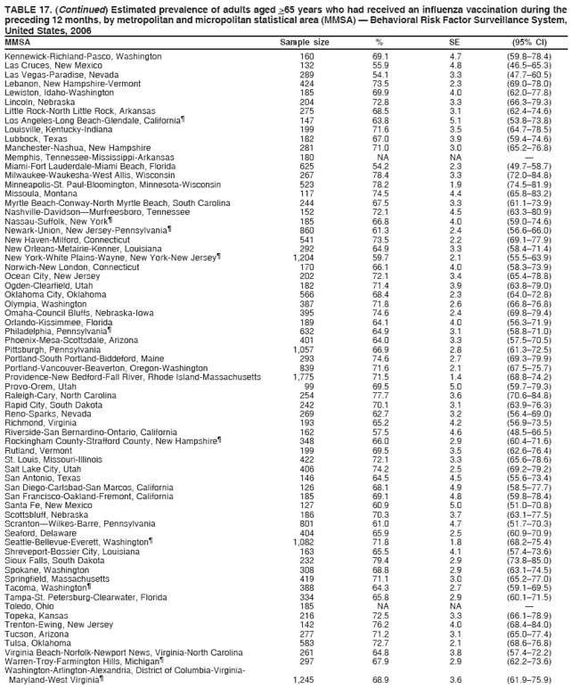 TABLE 17. (Continued) Estimated prevalence of adults aged >65 years who had received an influenza vaccination during the
preceding 12 months, by metropolitan and micropolitan statistical area (MMSA) ?Behavioral Risk Factor Surveillance System,
United States, 2006
MMSA Sample size % SE (95% CI)
Kennewick-Richland-Pasco, Washington 160 69.1 4.7 (59.8?8.4)
Las Cruces, New Mexico 132 55.9 4.8 (46.5?5.3)
Las Vegas-Paradise, Nevada 289 54.1 3.3 (47.7?0.5)
Lebanon, New Hampshire-Vermont 424 73.5 2.3 (69.0?8.0)
Lewiston, Idaho-Washington 185 69.9 4.0 (62.0?7.8)
Lincoln, Nebraska 204 72.8 3.3 (66.3?9.3)
Little Rock-North Little Rock, Arkansas 275 68.5 3.1 (62.4?4.6)
Los Angeles-Long Beach-Glendale, California?147 63.8 5.1 (53.8?3.8)
Louisville, Kentucky-Indiana 199 71.6 3.5 (64.7?8.5)
Lubbock, Texas 182 67.0 3.9 (59.4?4.6)
Manchester-Nashua, New Hampshire 281 71.0 3.0 (65.2?6.8)
Memphis, Tennessee-Mississippi-Arkansas 180 NA NA ?
Miami-Fort Lauderdale-Miami Beach, Florida 625 54.2 2.3 (49.7?8.7)
Milwaukee-Waukesha-West Allis, Wisconsin 267 78.4 3.3 (72.0?4.8)
Minneapolis-St. Paul-Bloomington, Minnesota-Wisconsin 523 78.2 1.9 (74.5?1.9)
Missoula, Montana 117 74.5 4.4 (65.8?3.2)
Myrtle Beach-Conway-North Myrtle Beach, South Carolina 244 67.5 3.3 (61.1?3.9)
Nashville-DavidsonMurfreesboro, Tennessee 152 72.1 4.5 (63.3?0.9)
Nassau-Suffolk, New York?185 66.8 4.0 (59.0?4.6)
Newark-Union, New Jersey-Pennsylvania?860 61.3 2.4 (56.6?6.0)
New Haven-Milford, Connecticut 541 73.5 2.2 (69.1?7.9)
New Orleans-Metairie-Kenner, Louisiana 292 64.9 3.3 (58.4?1.4)
New York-White Plains-Wayne, New York-New Jersey?1,204 59.7 2.1 (55.5?3.9)
Norwich-New London, Connecticut 170 66.1 4.0 (58.3?3.9)
Ocean City, New Jersey 202 72.1 3.4 (65.4?8.8)
Ogden-Clearfield, Utah 182 71.4 3.9 (63.8?9.0)
Oklahoma City, Oklahoma 566 68.4 2.3 (64.0?2.8)
Olympia, Washington 387 71.8 2.6 (66.8?6.8)
Omaha-Council Bluffs, Nebraska-Iowa 395 74.6 2.4 (69.8?9.4)
Orlando-Kissimmee, Florida 189 64.1 4.0 (56.3?1.9)
Philadelphia, Pennsylvania?632 64.9 3.1 (58.8?1.0)
Phoenix-Mesa-Scottsdale, Arizona 401 64.0 3.3 (57.5?0.5)
Pittsburgh, Pennsylvania 1,057 66.9 2.8 (61.3?2.5)
Portland-South Portland-Biddeford, Maine 293 74.6 2.7 (69.3?9.9)
Portland-Vancouver-Beaverton, Oregon-Washington 839 71.6 2.1 (67.5?5.7)
Providence-New Bedford-Fall River, Rhode Island-Massachusetts 1,775 71.5 1.4 (68.8?4.2)
Provo-Orem, Utah 99 69.5 5.0 (59.7?9.3)
Raleigh-Cary, North Carolina 254 77.7 3.6 (70.6?4.8)
Rapid City, South Dakota 242 70.1 3.1 (63.9?6.3)
Reno-Sparks, Nevada 269 62.7 3.2 (56.4?9.0)
Richmond, Virginia 193 65.2 4.2 (56.9?3.5)
Riverside-San Bernardino-Ontario, California 162 57.5 4.6 (48.5?6.5)
Rockingham County-Strafford County, New Hampshire?348 66.0 2.9 (60.4?1.6)
Rutland, Vermont 199 69.5 3.5 (62.6?6.4)
St. Louis, Missouri-Illinois 422 72.1 3.3 (65.6?8.6)
Salt Lake City, Utah 406 74.2 2.5 (69.2?9.2)
San Antonio, Texas 146 64.5 4.5 (55.6?3.4)
San Diego-Carlsbad-San Marcos, California 126 68.1 4.9 (58.5?7.7)
San Francisco-Oakland-Fremont, California 185 69.1 4.8 (59.8?8.4)
Santa Fe, New Mexico 127 60.9 5.0 (51.0?0.8)
Scottsbluff, Nebraska 186 70.3 3.7 (63.1?7.5)
ScrantonWilkes-Barre, Pennsylvania 801 61.0 4.7 (51.7?0.3)
Seaford, Delaware 404 65.9 2.5 (60.9?0.9)
Seattle-Bellevue-Everett, Washington?1,082 71.8 1.8 (68.2?5.4)
Shreveport-Bossier City, Louisiana 163 65.5 4.1 (57.4?3.6)
Sioux Falls, South Dakota 232 79.4 2.9 (73.8?5.0)
Spokane, Washington 308 68.8 2.9 (63.1?4.5)
Springfield, Massachusetts 419 71.1 3.0 (65.2?7.0)
Tacoma, Washington?388 64.3 2.7 (59.1?9.5)
Tampa-St. Petersburg-Clearwater, Florida 334 65.8 2.9 (60.1?1.5)
Toledo, Ohio 185 NA NA ?
Topeka, Kansas 216 72.5 3.3 (66.1?8.9)
Trenton-Ewing, New Jersey 142 76.2 4.0 (68.4?4.0)
Tucson, Arizona 277 71.2 3.1 (65.0?7.4)
Tulsa, Oklahoma 583 72.7 2.1 (68.6?6.8)
Virginia Beach-Norfolk-Newport News, Virginia-North Carolina 261 64.8 3.8 (57.4?2.2)
Warren-Troy-Farmington Hills, Michigan?297 67.9 2.9 (62.2?3.6)
Washington-Arlington-Alexandria, District of Columbia-Virginia-
Maryland-West Virginia?1,245 68.9 3.6 (61.9?5.9)