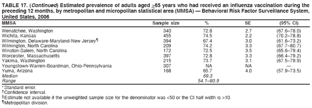 TABLE 17. (Continued) Estimated prevalence of adults aged >65 years who had received an influenza vaccination during the
preceding 12 months, by metropolitan and micropolitan statistical area (MMSA) ?Behavioral Risk Factor Surveillance System,
United States, 2006
MMSA Sample size % SE (95% CI)
Wenatchee, Washington 340 72.8 2.7 (67.6?8.0)
Wichita, Kansas 455 74.5 2.2 (70.2?8.8)
Wilmington, Delaware-Maryland-New Jersey?394 67.4 3.0 (61.6?3.2)
Wilmington, North Carolina 209 74.2 3.3 (67.7?0.7)
Winston-Salem, North Carolina 172 72.5 3.5 (65.6?9.4)
Worcester, Massachusetts 397 72.8 3.3 (66.4?9.2)
Yakima, Washington 215 73.7 3.1 (67.5?9.9)
Youngstown-Warren-Boardman, Ohio-Pennsylvania 307 NA NA ?
Yuma, Arizona 168 65.7 4.0 (57.9?3.5)
Median 69.3
Range 54.1?0.9
* Standard error.
?Confidence interval.
?Estimate not available if the unweighted sample size for the denominator was <50 or the CI half width is >10.
?Metropolitan division.