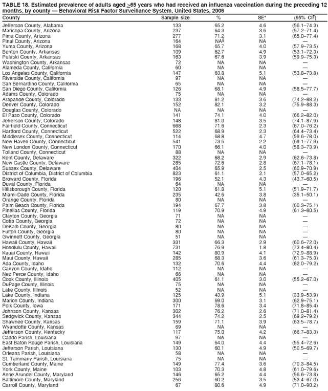 TABLE 18. Estimated prevalence of adults aged >65 years who had received an influenza vaccination during the preceding 12
months, by county ?Behavioral Risk Factor Surveillance System, United States, 2006
County Sample size % SE* (95% CI?
Jefferson County, Alabama 133 65.2 4.6 (56.1?4.3)
Maricopa County, Arizona 237 64.3 3.6 (57.2?1.4)
Pima County, Arizona 277 71.2 3.1 (65.0?7.4)
Pinal County, Arizona 164 NA?NA ?
Yuma County, Arizona 168 65.7 4.0 (57.9?3.5)
Benton County, Arkansas 109 62.7 4.9 (53.1?2.3)
Pulaski County, Arkansas 163 67.6 3.9 (59.9?5.3)
Washington County, Arkansas 72 NA NA ?
Alameda County, California 60 NA NA ?
Los Angeles County, California 147 63.8 5.1 (53.8?3.8)
Riverside County, California 97 NA NA ?
San Bernardino County, California 65 NA NA ?
San Diego County, California 126 68.1 4.9 (58.5?7.7)
Adams County, Colorado 75 NA NA ?
Arapahoe County, Colorado 133 81.2 3.6 (74.2?8.2)
Denver County, Colorado 152 82.1 3.2 (75.9?8.3)
Douglas County, Colorado NA NA NA ?
El Paso County, Colorado 141 74.1 4.0 (66.2?2.0)
Jefferson County, Colorado 148 81.0 3.5 (74.1?7.9)
Fairfield County, Connecticut 668 71.6 2.3 (67.0?6.2)
Hartford County, Connecticut 522 68.9 2.3 (64.4?3.4)
Middlesex County, Connecticut 114 68.8 4.7 (59.6?8.0)
New Haven County, Connecticut 541 73.5 2.2 (69.1?7.9)
New London County, Connecticut 170 66.1 4.0 (58.3?3.9)
Tolland County, Connecticut 88 NA NA ?
Kent County, Delaware 322 68.2 2.9 (62.6?3.8)
New Castle County, Delaware 285 72.6 2.8 (67.1?8.1)
Sussex County, Delaware 404 65.9 2.5 (60.9?0.9)
District of Columbia, District of Columbia 823 61.1 2.1 (57.0?5.2)
Broward County, Florida 196 52.1 4.3 (43.7?0.5)
Duval County, Florida 64 NA NA ?
Hillsborough County, Florida 120 61.8 5.1 (51.9?1.7)
Miami-Dade County, Florida 235 42.6 3.8 (35.1?0.1)
Orange County, Florida 80 NA NA ?
Palm Beach County, Florida 194 67.7 3.8 (60.3?5.1)
Pinellas County, Florida 119 70.9 4.9 (61.3?0.5)
Clayton County, Georgia 71 NA NA ?
Cobb County, Georgia 72 NA NA ?
DeKalb County, Georgia 80 NA NA ?
Fulton County, Georgia 80 NA NA ?
Gwinnett County, Georgia 51 NA NA ?
Hawaii County, Hawaii 331 66.3 2.9 (60.6?2.0)
Honolulu County, Hawaii 731 76.9 1.8 (73.4?0.4)
Kauai County, Hawaii 142 80.9 4.1 (72.9?8.9)
Maui County, Hawaii 285 68.3 3.6 (61.3?5.3)
Ada County, Idaho 132 70.6 4.4 (62.0?9.2)
Canyon County, Idaho 112 NA NA ?
Nez Perce County, Idaho 66 NA NA ?
Cook County, Illinois 405 61.1 3.0 (55.2?7.0)
DuPage County, Illinois 75 NA NA ?
Lake County, Illinois 52 NA NA ?
Lake County, Indiana 125 43.9 5.1 (33.9?3.9)
Marion County, Indiana 300 69.0 3.1 (62.9?5.1)
Polk County, Iowa 171 78.6 3.4 (71.8?5.4)
Johnson County, Kansas 302 76.2 2.6 (71.0?1.4)
Sedgwick County, Kansas 344 74.2 2.5 (69.2?9.2)
Shawnee County, Kansas 159 71.1 3.9 (63.5?8.7)
Wyandotte County, Kansas 69 NA NA ?
Jefferson County, Kentucky 117 75.0 4.2 (66.7?3.3)
Caddo Parish, Louisiana 97 NA NA ?
East Baton Rouge Parish, Louisiana 149 64.0 4.4 (55.4?2.6)
Jefferson Parish, Louisiana 130 60.1 4.9 (50.5?9.7)
Orleans Parish, Louisiana 58 NA NA ?
St. Tammany Parish, Louisiana 75 NA NA ?
Cumberland County, Maine 149 77.4 3.6 (70.3?4.5)
York County, Maine 103 70.3 4.8 (61.0?9.6)
Anne Arundel County, Maryland 146 65.2 4.4 (56.6?3.8)
Baltimore County, Maryland 256 60.2 3.5 (53.4?7.0)
Carroll County, Maryland 67 80.6 4.9 (71.0?0.2)