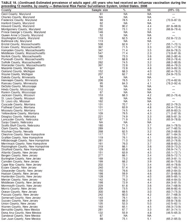 TABLE 18. (Continued) Estimated prevalence of adults aged >65 years who had received an influenza vaccination during the
preceding 12 months, by county ?Behavioral Risk Factor Surveillance System, United States, 2006
County Sample size % SE (95% CI)
Cecil County, Maryland 61 NA NA ?
Charles County, Maryland NA NA NA ?
Frederick County, Maryland 98 78.5 4.4 (70.0?7.0)
Harford County, Maryland 62 NA NA ?
Howard County, Maryland 55 90.2 4.4 (81.6?8.8)
Montgomery County, Maryland 292 73.1 3.2 (66.8?9.4)
Prince Georges County, Maryland 146 NA NA ?
Queen Annes County, Maryland 52 NA NA ?
Washington County, Maryland 119 62.5 4.9 (52.8?2.2)
Baltimore city, Maryland 113 NA NA ?
Bristol County, Massachusetts 538 62.9 3.7 (55.7?0.1)
Essex County, Massachusetts 397 71.5 3.3 (65.1?7.9)
Hampden County, Massachusetts 347 71.4 3.5 (64.6?8.2)
Middlesex County, Massachusetts 547 77.4 2.3 (73.0?1.8)
Norfolk County, Massachusetts 186 73.3 3.6 (66.2?0.4)
Plymouth County, Massachusetts 117 68.8 4.9 (59.2?8.4)
Suffolk County, Massachusetts 262 74.5 3.2 (68.2?0.8)
Worcester County, Massachusetts 397 72.8 3.3 (66.4?9.2)
Macomb County, Michigan 97 72.8 4.8 (63.3?2.3)
Oakland County, Michigan 152 68.3 4.0 (60.4?6.2)
Wayne County, Michigan 207 62.7 4.0 (54.9?0.5)
Dakota County, Minnesota 54 NA NA ?
Hennepin County, Minnesota 206 76.5 3.1 (70.4?2.6)
Ramsey County, Minnesota 95 84.3 4.1 (76.2?2.4)
DeSoto County, Mississippi 56 NA NA ?
Hinds County, Mississippi 112 NA NA ?
Rankin County, Mississippi 67 NA NA ?
Jackson County, Missouri 153 68.3 4.2 (60.2?6.4)
St. Louis County, Missouri 90 NA NA ?
St. Louis city, Missouri 162 NA NA ?
Cascade County, Montana 131 70.7 4.3 (62.2?9.2)
Flathead County, Montana 131 63.9 4.8 (54.4?3.4)
Missoula County, Montana 117 74.5 4.4 (65.8?3.2)
Yellowstone County, Montana 109 79.5 4.3 (71.2?7.8)
Douglas County, Nebraska 221 74.9 3.3 (68.5?1.3)
Lancaster County, Nebraska 187 71.9 3.5 (65.0?8.8)
Sarpy County, Nebraska NA NA NA ?
Scotts Bluff County, Nebraska 180 71.3 3.7 (64.1?8.5)
Clark County, Nevada 289 54.1 3.3 (47.7?0.5)
Washoe County, Nevada 268 62.5 3.2 (56.2?8.8)
Cheshire County, New Hampshire 117 75.7 4.4 (67.1?4.3)
Grafton County, New Hampshire 119 76.1 4.1 (68.0?4.2)
Hillsborough County, New Hampshire 281 71.0 3.0 (65.2?6.8)
Merrimack County, New Hampshire 161 76.0 3.7 (68.8?3.2)
Rockingham County, New Hampshire 219 66.1 3.6 (59.0?3.2)
Strafford County, New Hampshire 129 65.8 4.5 (56.9?4.7)
Atlantic County, New Jersey 151 63.9 4.5 (55.1?2.7)
Bergen County, New Jersey 277 66.1 3.4 (59.5?2.7)
Burlington County, New Jersey 169 73.2 4.0 (65.3?1.1)
Camden County, New Jersey 199 68.2 3.9 (60.6?5.8)
Cape May County, New Jersey 202 72.1 3.4 (65.4?8.8)
Essex County, New Jersey 240 57.4 3.9 (49.7?5.1)
Gloucester County, New Jersey 150 76.6 3.8 (69.2?4.0)
Hudson County, New Jersey 198 59.9 4.6 (51.0?8.8)
Hunterdon County, New Jersey 128 77.3 4.0 (69.5?5.1)
Mercer County, New Jersey 142 76.2 4.0 (68.4?4.0)
Middlesex County, New Jersey 198 72.9 4.4 (64.3?1.5)
Monmouth County, New Jersey 229 61.8 3.6 (54.7?8.9)
Morris County, New Jersey 209 73.5 3.5 (66.6?0.4)
Ocean County, New Jersey 300 69.5 3.0 (63.7?5.3)
Passaic County, New Jersey 242 60.0 4.2 (51.7?8.3)
Somerset County, New Jersey 143 76.1 4.1 (68.1?4.1)
Sussex County, New Jersey 139 69.3 4.9 (59.8?8.8)
Union County, New Jersey 135 52.3 5.0 (42.5?2.1)
Warren County, New Jersey 163 65.1 4.5 (56.3?3.9)
Bernalillo County, New Mexico 281 67.7 3.3 (61.3?4.1)
Dona Ana County, New Mexico 132 55.9 4.8 (46.5?5.3)
Sandoval County, New Mexico 87 NA NA ?
San Juan County, New Mexico 88 75.1 5.1 (65.2?5.0)