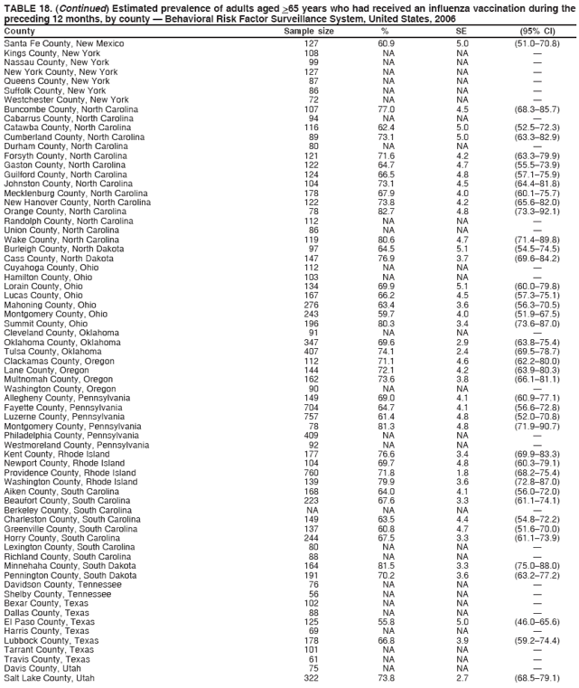 TABLE 18. (Continued) Estimated prevalence of adults aged >65 years who had received an influenza vaccination during the
preceding 12 months, by county ?Behavioral Risk Factor Surveillance System, United States, 2006
County Sample size % SE (95% CI)
Santa Fe County, New Mexico 127 60.9 5.0 (51.0?0.8)
Kings County, New York 108 NA NA ?
Nassau County, New York 99 NA NA ?
New York County, New York 127 NA NA ?
Queens County, New York 87 NA NA ?
Suffolk County, New York 86 NA NA ?
Westchester County, New York 72 NA NA ?
Buncombe County, North Carolina 107 77.0 4.5 (68.3?5.7)
Cabarrus County, North Carolina 94 NA NA ?
Catawba County, North Carolina 116 62.4 5.0 (52.5?2.3)
Cumberland County, North Carolina 89 73.1 5.0 (63.3?2.9)
Durham County, North Carolina 80 NA NA ?
Forsyth County, North Carolina 121 71.6 4.2 (63.3?9.9)
Gaston County, North Carolina 122 64.7 4.7 (55.5?3.9)
Guilford County, North Carolina 124 66.5 4.8 (57.1?5.9)
Johnston County, North Carolina 104 73.1 4.5 (64.4?1.8)
Mecklenburg County, North Carolina 178 67.9 4.0 (60.1?5.7)
New Hanover County, North Carolina 122 73.8 4.2 (65.6?2.0)
Orange County, North Carolina 78 82.7 4.8 (73.3?2.1)
Randolph County, North Carolina 112 NA NA ?
Union County, North Carolina 86 NA NA ?
Wake County, North Carolina 119 80.6 4.7 (71.4?9.8)
Burleigh County, North Dakota 97 64.5 5.1 (54.5?4.5)
Cass County, North Dakota 147 76.9 3.7 (69.6?4.2)
Cuyahoga County, Ohio 112 NA NA ?
Hamilton County, Ohio 103 NA NA ?
Lorain County, Ohio 134 69.9 5.1 (60.0?9.8)
Lucas County, Ohio 167 66.2 4.5 (57.3?5.1)
Mahoning County, Ohio 276 63.4 3.6 (56.3?0.5)
Montgomery County, Ohio 243 59.7 4.0 (51.9?7.5)
Summit County, Ohio 196 80.3 3.4 (73.6?7.0)
Cleveland County, Oklahoma 91 NA NA ?
Oklahoma County, Oklahoma 347 69.6 2.9 (63.8?5.4)
Tulsa County, Oklahoma 407 74.1 2.4 (69.5?8.7)
Clackamas County, Oregon 112 71.1 4.6 (62.2?0.0)
Lane County, Oregon 144 72.1 4.2 (63.9?0.3)
Multnomah County, Oregon 162 73.6 3.8 (66.1?1.1)
Washington County, Oregon 90 NA NA ?
Allegheny County, Pennsylvania 149 69.0 4.1 (60.9?7.1)
Fayette County, Pennsylvania 704 64.7 4.1 (56.6?2.8)
Luzerne County, Pennsylvania 757 61.4 4.8 (52.0?0.8)
Montgomery County, Pennsylvania 78 81.3 4.8 (71.9?0.7)
Philadelphia County, Pennsylvania 409 NA NA ?
Westmoreland County, Pennsylvania 92 NA NA ?
Kent County, Rhode Island 177 76.6 3.4 (69.9?3.3)
Newport County, Rhode Island 104 69.7 4.8 (60.3?9.1)
Providence County, Rhode Island 760 71.8 1.8 (68.2?5.4)
Washington County, Rhode Island 139 79.9 3.6 (72.8?7.0)
Aiken County, South Carolina 168 64.0 4.1 (56.0?2.0)
Beaufort County, South Carolina 223 67.6 3.3 (61.1?4.1)
Berkeley County, South Carolina NA NA NA ?
Charleston County, South Carolina 149 63.5 4.4 (54.8?2.2)
Greenville County, South Carolina 137 60.8 4.7 (51.6?0.0)
Horry County, South Carolina 244 67.5 3.3 (61.1?3.9)
Lexington County, South Carolina 80 NA NA ?
Richland County, South Carolina 88 NA NA ?
Minnehaha County, South Dakota 164 81.5 3.3 (75.0?8.0)
Pennington County, South Dakota 191 70.2 3.6 (63.2?7.2)
Davidson County, Tennessee 76 NA NA ?
Shelby County, Tennessee 56 NA NA ?
Bexar County, Texas 102 NA NA ?
Dallas County, Texas 88 NA NA ?
El Paso County, Texas 125 55.8 5.0 (46.0?5.6)
Harris County, Texas 69 NA NA ?
Lubbock County, Texas 178 66.8 3.9 (59.2?4.4)
Tarrant County, Texas 101 NA NA ?
Travis County, Texas 61 NA NA ?
Davis County, Utah 75 NA NA ?
Salt Lake County, Utah 322 73.8 2.7 (68.5?9.1)