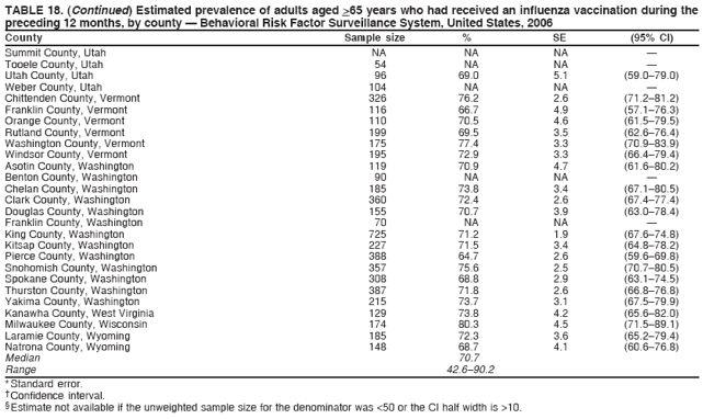 TABLE 18. (Continued) Estimated prevalence of adults aged >65 years who had received an influenza vaccination during the
preceding 12 months, by county ?Behavioral Risk Factor Surveillance System, United States, 2006
County Sample size % SE (95% CI)
Summit County, Utah NA NA NA ?
Tooele County, Utah 54 NA NA ?
Utah County, Utah 96 69.0 5.1 (59.0?9.0)
Weber County, Utah 104 NA NA ?
Chittenden County, Vermont 326 76.2 2.6 (71.2?1.2)
Franklin County, Vermont 116 66.7 4.9 (57.1?6.3)
Orange County, Vermont 110 70.5 4.6 (61.5?9.5)
Rutland County, Vermont 199 69.5 3.5 (62.6?6.4)
Washington County, Vermont 175 77.4 3.3 (70.9?3.9)
Windsor County, Vermont 195 72.9 3.3 (66.4?9.4)
Asotin County, Washington 119 70.9 4.7 (61.6?0.2)
Benton County, Washington 90 NA NA ?
Chelan County, Washington 185 73.8 3.4 (67.1?0.5)
Clark County, Washington 360 72.4 2.6 (67.4?7.4)
Douglas County, Washington 155 70.7 3.9 (63.0?8.4)
Franklin County, Washington 70 NA NA ?
King County, Washington 725 71.2 1.9 (67.6?4.8)
Kitsap County, Washington 227 71.5 3.4 (64.8?8.2)
Pierce County, Washington 388 64.7 2.6 (59.6?9.8)
Snohomish County, Washington 357 75.6 2.5 (70.7?0.5)
Spokane County, Washington 308 68.8 2.9 (63.1?4.5)
Thurston County, Washington 387 71.8 2.6 (66.8?6.8)
Yakima County, Washington 215 73.7 3.1 (67.5?9.9)
Kanawha County, West Virginia 129 73.8 4.2 (65.6?2.0)
Milwaukee County, Wisconsin 174 80.3 4.5 (71.5?9.1)
Laramie County, Wyoming 185 72.3 3.6 (65.2?9.4)
Natrona County, Wyoming 148 68.7 4.1 (60.6?6.8)
Median 70.7
Range 42.6?0.2
* Standard error.
?Confidence interval.
?Estimate not available if the unweighted sample size for the denominator was <50 or the CI half width is >10.