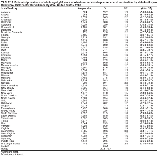TABLE 19. Estimated prevalence of adults aged >65 years who had ever received a pneumococcal vaccination, by state/territory ?
Behavioral Risk Factor Surveillance System, United States, 2006
State/Territory Sample size % SE* (95% CI?
Alabama 824 59.7 1.9 (56.0?3.4)
Alaska 254 59.9 4.2 (51.6?8.2)
Arizona 1,378 66.5 2.2 (62.2?0.8)
Arkansas 1,525 64.4 1.3 (61.8?7.0)
California 1,249 60.0 1.9 (56.3?3.7)
Colorado 1,229 72.9 1.4 (70.2?5.6)
Connecticut 2,185 68.1 1.2 (65.8?0.4)
Delaware 982 65.6 1.9 (61.8?9.4)
District of Columbia 771 52.0 2.2 (47.7?6.3)
Florida 3,105 62.9 1.1 (60.7?5.1)
Georgia 1,719 63.1 1.5 (60.2?6.0)
Hawaii 1,416 68.8 1.6 (65.7?1.9)
Idaho 1,190 62.8 1.6 (59.6?6.0)
Illinois 1,272 60.0 1.6 (56.8?3.2)
Indiana 1,547 63.8 1.4 (61.1?6.5)
Iowa 1,440 71.1 1.3 (68.5?3.7)
Kansas 2,238 69.5 1.1 (67.4?1.6)
Kentucky 1,558 64.6 1.6 (61.5?7.7)
Louisiana 1,494 66.4 1.4 (63.6?9.2)
Maine 904 67.9 1.8 (64.5?1.3)
Maryland 2,130 66.0 1.4 (63.3?8.7)
Massachusetts 2,912 70.8 1.2 (68.5?3.1)
Michigan 1,391 67.6 1.4 (64.9?0.3)
Minnesota 1,038 71.1 1.5 (68.1?4.1)
Mississippi 1,633 68.7 1.3 (66.1?1.3)
Missouri 1,502 67.8 1.8 (64.3?1.3)
Montana 1,486 71.5 1.3 (68.9?4.1)
Nebraska 2,234 68.3 1.2 (65.9?0.7)
Nevada 809 69.1 2.2 (64.8?3.4)
New Hampshire 1,336 68.4 1.5 (65.5?1.3)
New Jersey 3,625 66.4 1.0 (64.4?8.4)
New Mexico 1,530 64.5 1.5 (61.6?7.4)
New York 1,477 61.0 1.5 (58.0?4.0)
North Carolina 4,035 68.5 0.9 (66.7?0.3)
North Dakota 1,309 69.4 1.5 (66.4?2.4)
Ohio 1,580 68.5 2.2 (64.2?2.8)
Oklahoma 2,043 70.2 1.2 (67.9?2.5)
Oregon 1,218 74.7 1.3 (72.1?7.3)
Pennsylvania 3,497 68.8 1.4 (66.1?1.5)
Rhode Island 1,194 72.5 1.4 (69.7?5.3)
South Carolina 2,392 61.5 1.3 (59.0?4.0)
South Dakota 1,889 65.0 1.3 (62.5?7.5)
Tennessee 1,092 66.5 1.9 (62.8?0.2)
Texas 1,677 63.7 1.9 (60.0?7.4)
Utah 1,044 65.9 1.8 (62.4?9.4)
Vermont 1,723 66.9 1.2 (64.5?9.3)
Virginia 1,240 66.8 1.9 (63.2?0.4)
Washington 6,335 69.6 0.8 (68.1?1.1)
West Virginia 991 65.4 1.7 (62.2?8.6)
Wisconsin 1,032 71.9 1.6 (68.7?5.1)
Wyoming 1,160 69.7 1.5 (66.8?2.6)
Puerto Rico 1,172 29.5 1.5 (26.6?2.4)
U.S.Virgin Islands 446 39.5 2.8 (34.0?5.0)
Median 66.8
Range 29.5?4.7
* Standard error.
?Confidence interval.