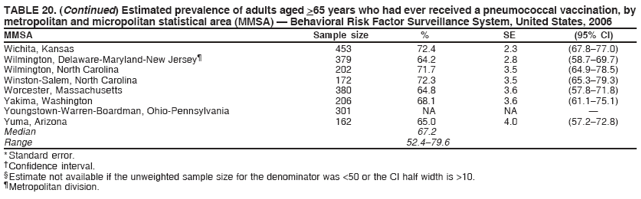 TABLE 20. (Continued) Estimated prevalence of adults aged >65 years who had ever received a pneumococcal vaccination, by
metropolitan and micropolitan statistical area (MMSA) ?Behavioral Risk Factor Surveillance System, United States, 2006
MMSA Sample size % SE (95% CI)
Wichita, Kansas 453 72.4 2.3 (67.8?7.0)
Wilmington, Delaware-Maryland-New Jersey?379 64.2 2.8 (58.7?9.7)
Wilmington, North Carolina 202 71.7 3.5 (64.9?8.5)
Winston-Salem, North Carolina 172 72.3 3.5 (65.3?9.3)
Worcester, Massachusetts 380 64.8 3.6 (57.8?1.8)
Yakima, Washington 206 68.1 3.6 (61.1?5.1)
Youngstown-Warren-Boardman, Ohio-Pennsylvania 301 NA NA ?
Yuma, Arizona 162 65.0 4.0 (57.2?2.8)
Median 67.2
Range 52.4?9.6
* Standard error.
?Confidence interval.
?Estimate not available if the unweighted sample size for the denominator was <50 or the CI half width is >10.
?Metropolitan division.