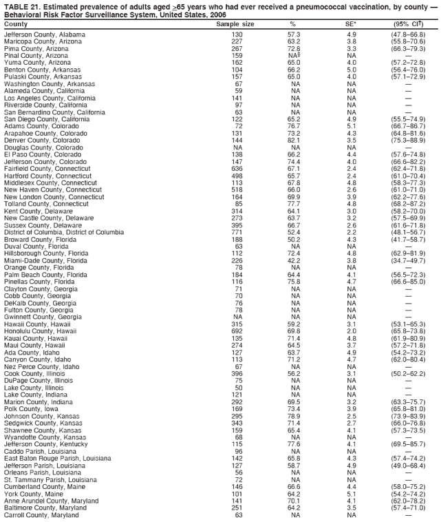 TABLE 21. Estimated prevalence of adults aged >65 years who had ever received a pneumococcal vaccination, by county ?
Behavioral Risk Factor Surveillance System, United States, 2006
County Sample size % SE* (95% CI?
Jefferson County, Alabama 130 57.3 4.9 (47.8?6.8)
Maricopa County, Arizona 227 63.2 3.8 (55.8?0.6)
Pima County, Arizona 267 72.8 3.3 (66.3?9.3)
Pinal County, Arizona 159 NA?NA ?
Yuma County, Arizona 162 65.0 4.0 (57.2?2.8)
Benton County, Arkansas 104 66.2 5.0 (56.4?6.0)
Pulaski County, Arkansas 157 65.0 4.0 (57.1?2.9)
Washington County, Arkansas 67 NA NA ?
Alameda County, California 59 NA NA ?
Los Angeles County, California 141 NA NA ?
Riverside County, California 97 NA NA ?
San Bernardino County, California 63 NA NA ?
San Diego County, California 122 65.2 4.9 (55.5?4.9)
Adams County, Colorado 72 76.7 5.1 (66.7?6.7)
Arapahoe County, Colorado 131 73.2 4.3 (64.8?1.6)
Denver County, Colorado 144 82.1 3.5 (75.3?8.9)
Douglas County, Colorado NA NA NA ?
El Paso County, Colorado 138 66.2 4.4 (57.6?4.8)
Jefferson County, Colorado 147 74.4 4.0 (66.6?2.2)
Fairfield County, Connecticut 636 67.1 2.4 (62.4?1.8)
Hartford County, Connecticut 498 65.7 2.4 (61.0?0.4)
Middlesex County, Connecticut 113 67.8 4.8 (58.3?7.3)
New Haven County, Connecticut 518 66.0 2.6 (61.0?1.0)
New London County, Connecticut 164 69.9 3.9 (62.2?7.6)
Tolland County, Connecticut 85 77.7 4.8 (68.2?7.2)
Kent County, Delaware 314 64.1 3.0 (58.2?0.0)
New Castle County, Delaware 273 63.7 3.2 (57.5?9.9)
Sussex County, Delaware 395 66.7 2.6 (61.6?1.8)
District of Columbia, District of Columbia 771 52.4 2.2 (48.1?6.7)
Broward County, Florida 188 50.2 4.3 (41.7?8.7)
Duval County, Florida 63 NA NA ?
Hillsborough County, Florida 112 72.4 4.8 (62.9?1.9)
Miami-Dade County, Florida 226 42.2 3.8 (34.7?9.7)
Orange County, Florida 78 NA NA ?
Palm Beach County, Florida 184 64.4 4.1 (56.5?2.3)
Pinellas County, Florida 116 75.8 4.7 (66.6?5.0)
Clayton County, Georgia 71 NA NA ?
Cobb County, Georgia 70 NA NA ?
DeKalb County, Georgia 76 NA NA ?
Fulton County, Georgia 78 NA NA ?
Gwinnett County, Georgia NA NA NA ?
Hawaii County, Hawaii 315 59.2 3.1 (53.1?5.3)
Honolulu County, Hawaii 692 69.8 2.0 (65.8?3.8)
Kauai County, Hawaii 135 71.4 4.8 (61.9?0.9)
Maui County, Hawaii 274 64.5 3.7 (57.2?1.8)
Ada County, Idaho 127 63.7 4.9 (54.2?3.2)
Canyon County, Idaho 113 71.2 4.7 (62.0?0.4)
Nez Perce County, Idaho 67 NA NA ?
Cook County, Illinois 396 56.2 3.1 (50.2?2.2)
DuPage County, Illinois 75 NA NA ?
Lake County, Illinois 50 NA NA ?
Lake County, Indiana 121 NA NA ?
Marion County, Indiana 292 69.5 3.2 (63.3?5.7)
Polk County, Iowa 169 73.4 3.9 (65.8?1.0)
Johnson County, Kansas 295 78.9 2.5 (73.9?3.9)
Sedgwick County, Kansas 343 71.4 2.7 (66.0?6.8)
Shawnee County, Kansas 159 65.4 4.1 (57.3?3.5)
Wyandotte County, Kansas 68 NA NA ?
Jefferson County, Kentucky 115 77.6 4.1 (69.5?5.7)
Caddo Parish, Louisiana 96 NA NA ?
East Baton Rouge Parish, Louisiana 142 65.8 4.3 (57.4?4.2)
Jefferson Parish, Louisiana 127 58.7 4.9 (49.0?8.4)
Orleans Parish, Louisiana 56 NA NA ?
St. Tammany Parish, Louisiana 72 NA NA ?
Cumberland County, Maine 146 66.6 4.4 (58.0?5.2)
York County, Maine 101 64.2 5.1 (54.2?4.2)
Anne Arundel County, Maryland 141 70.1 4.1 (62.0?8.2)
Baltimore County, Maryland 251 64.2 3.5 (57.4?1.0)
Carroll County, Maryland 63 NA NA ? width=