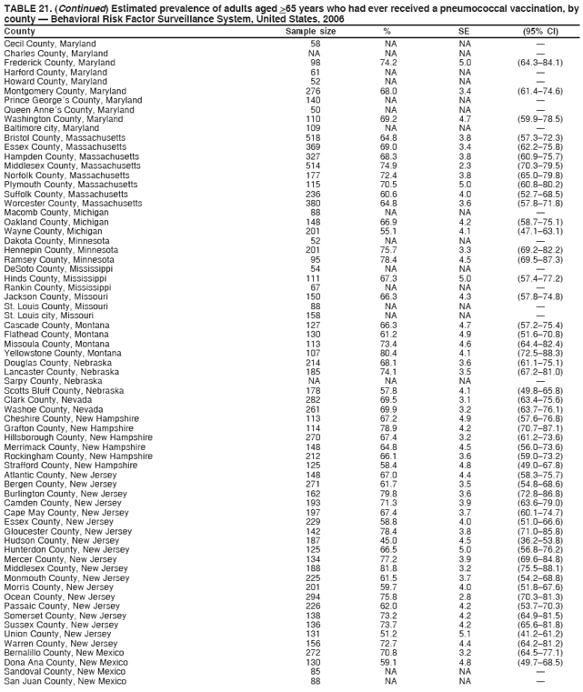 TABLE 21. (Continued) Estimated prevalence of adults aged >65 years who had ever received a pneumococcal vaccination, by
county ?Behavioral Risk Factor Surveillance System, United States, 2006
County Sample size % SE (95% CI)
Cecil County, Maryland 58 NA NA ?
Charles County, Maryland NA NA NA ?
Frederick County, Maryland 98 74.2 5.0 (64.3?4.1)
Harford County, Maryland 61 NA NA ?
Howard County, Maryland 52 NA NA ?
Montgomery County, Maryland 276 68.0 3.4 (61.4?4.6)
Prince Georges County, Maryland 140 NA NA ?
Queen Annes County, Maryland 50 NA NA ?
Washington County, Maryland 110 69.2 4.7 (59.9?8.5)
Baltimore city, Maryland 109 NA NA ?
Bristol County, Massachusetts 518 64.8 3.8 (57.3?2.3)
Essex County, Massachusetts 369 69.0 3.4 (62.2?5.8)
Hampden County, Massachusetts 327 68.3 3.8 (60.9?5.7)
Middlesex County, Massachusetts 514 74.9 2.3 (70.3?9.5)
Norfolk County, Massachusetts 177 72.4 3.8 (65.0?9.8)
Plymouth County, Massachusetts 115 70.5 5.0 (60.8?0.2)
Suffolk County, Massachusetts 236 60.6 4.0 (52.7?8.5)
Worcester County, Massachusetts 380 64.8 3.6 (57.8?1.8)
Macomb County, Michigan 88 NA NA ?
Oakland County, Michigan 148 66.9 4.2 (58.7?5.1)
Wayne County, Michigan 201 55.1 4.1 (47.1?3.1)
Dakota County, Minnesota 52 NA NA ?
Hennepin County, Minnesota 201 75.7 3.3 (69.2?2.2)
Ramsey County, Minnesota 95 78.4 4.5 (69.5?7.3)
DeSoto County, Mississippi 54 NA NA ?
Hinds County, Mississippi 111 67.3 5.0 (57.4?7.2)
Rankin County, Mississippi 67 NA NA ?
Jackson County, Missouri 150 66.3 4.3 (57.8?4.8)
St. Louis County, Missouri 88 NA NA ?
St. Louis city, Missouri 158 NA NA ?
Cascade County, Montana 127 66.3 4.7 (57.2?5.4)
Flathead County, Montana 130 61.2 4.9 (51.6?0.8)
Missoula County, Montana 113 73.4 4.6 (64.4?2.4)
Yellowstone County, Montana 107 80.4 4.1 (72.5?8.3)
Douglas County, Nebraska 214 68.1 3.6 (61.1?5.1)
Lancaster County, Nebraska 185 74.1 3.5 (67.2?1.0)
Sarpy County, Nebraska NA NA NA ?
Scotts Bluff County, Nebraska 178 57.8 4.1 (49.8?5.8)
Clark County, Nevada 282 69.5 3.1 (63.4?5.6)
Washoe County, Nevada 261 69.9 3.2 (63.7?6.1)
Cheshire County, New Hampshire 113 67.2 4.9 (57.6?6.8)
Grafton County, New Hampshire 114 78.9 4.2 (70.7?7.1)
Hillsborough County, New Hampshire 270 67.4 3.2 (61.2?3.6)
Merrimack County, New Hampshire 148 64.8 4.5 (56.0?3.6)
Rockingham County, New Hampshire 212 66.1 3.6 (59.0?3.2)
Strafford County, New Hampshire 125 58.4 4.8 (49.0?7.8)
Atlantic County, New Jersey 148 67.0 4.4 (58.3?5.7)
Bergen County, New Jersey 271 61.7 3.5 (54.8?8.6)
Burlington County, New Jersey 162 79.8 3.6 (72.8?6.8)
Camden County, New Jersey 193 71.3 3.9 (63.6?9.0)
Cape May County, New Jersey 197 67.4 3.7 (60.1?4.7)
Essex County, New Jersey 229 58.8 4.0 (51.0?6.6)
Gloucester County, New Jersey 142 78.4 3.8 (71.0?5.8)
Hudson County, New Jersey 187 45.0 4.5 (36.2?3.8)
Hunterdon County, New Jersey 125 66.5 5.0 (56.8?6.2)
Mercer County, New Jersey 134 77.2 3.9 (69.6?4.8)
Middlesex County, New Jersey 188 81.8 3.2 (75.5?8.1)
Monmouth County, New Jersey 225 61.5 3.7 (54.2?8.8)
Morris County, New Jersey 201 59.7 4.0 (51.8?7.6)
Ocean County, New Jersey 294 75.8 2.8 (70.3?1.3)
Passaic County, New Jersey 226 62.0 4.2 (53.7?0.3)
Somerset County, New Jersey 138 73.2 4.2 (64.9?1.5)
Sussex County, New Jersey 136 73.7 4.2 (65.6?1.8)
Union County, New Jersey 131 51.2 5.1 (41.2?1.2)
Warren County, New Jersey 156 72.7 4.4 (64.2?1.2)
Bernalillo County, New Mexico 272 70.8 3.2 (64.5?7.1)
Dona Ana County, New Mexico 130 59.1 4.8 (49.7?8.5)
Sandoval County, New Mexico 85 NA NA ?
San Juan County, New Mexico 88 NA NA ? width=